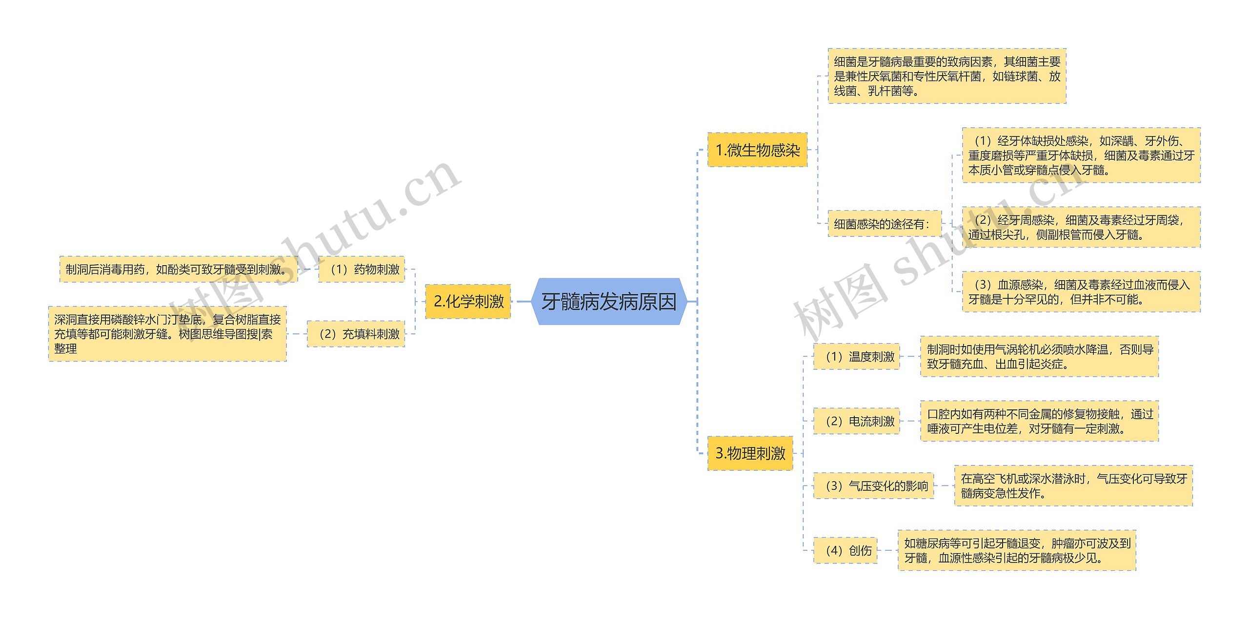 牙髓病发病原因思维导图