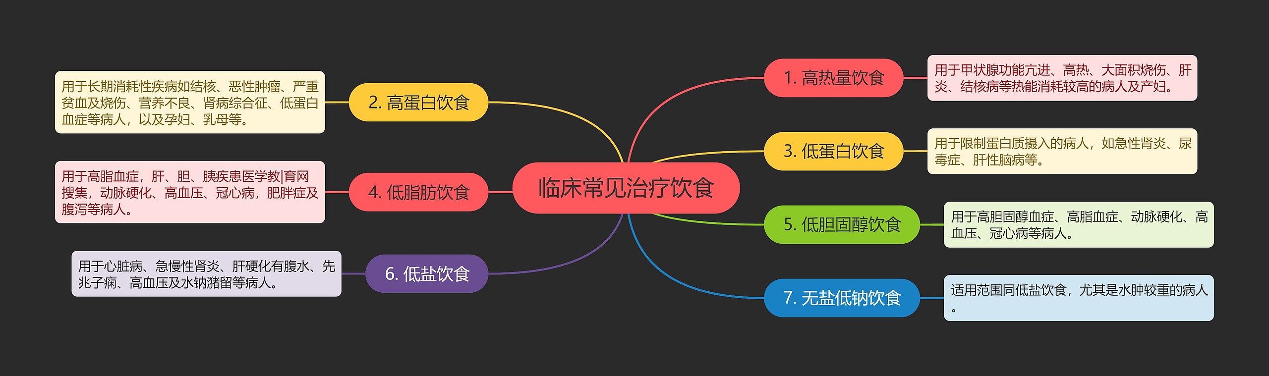 临床常见治疗饮食思维导图