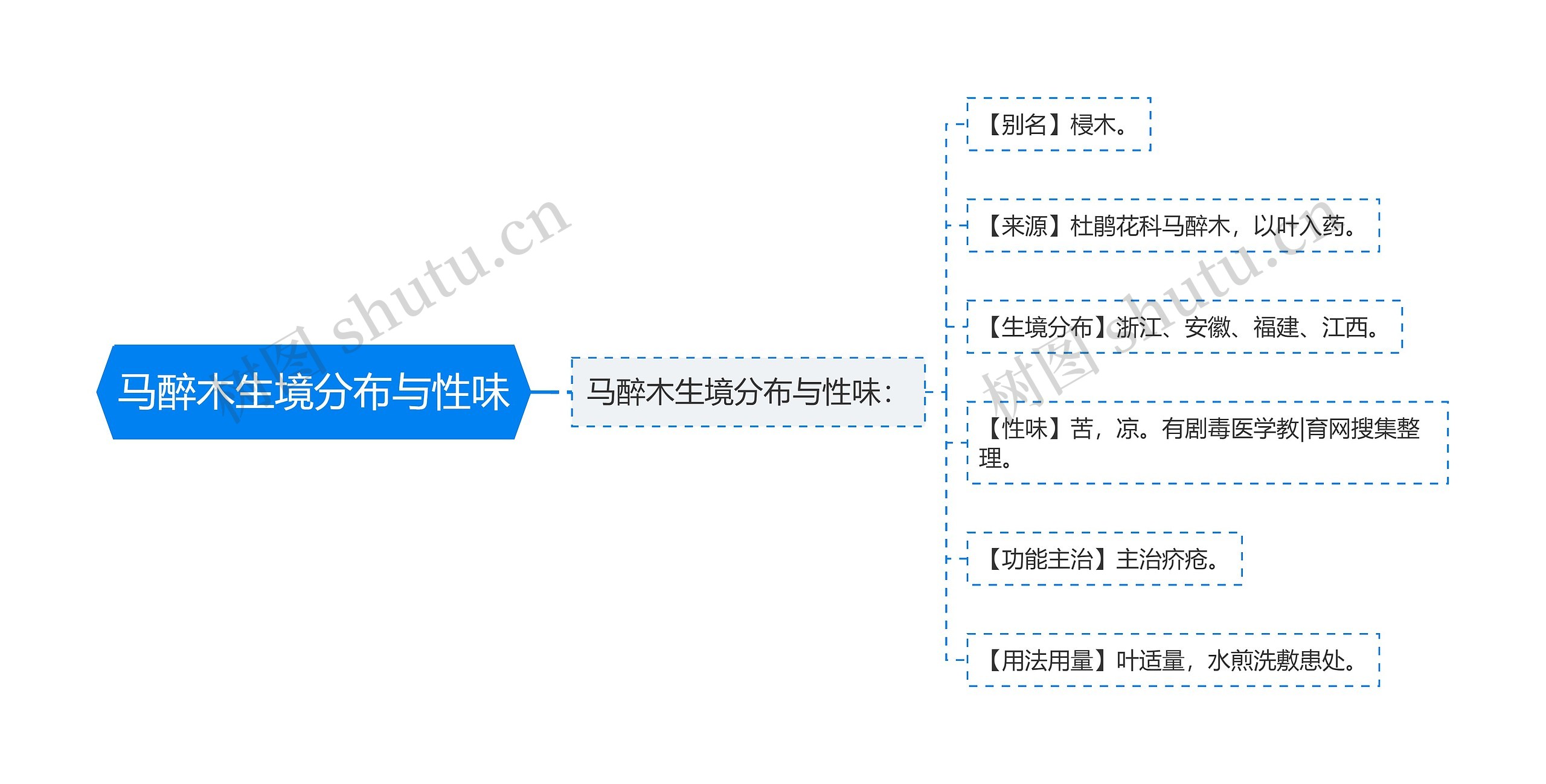 马醉木生境分布与性味思维导图