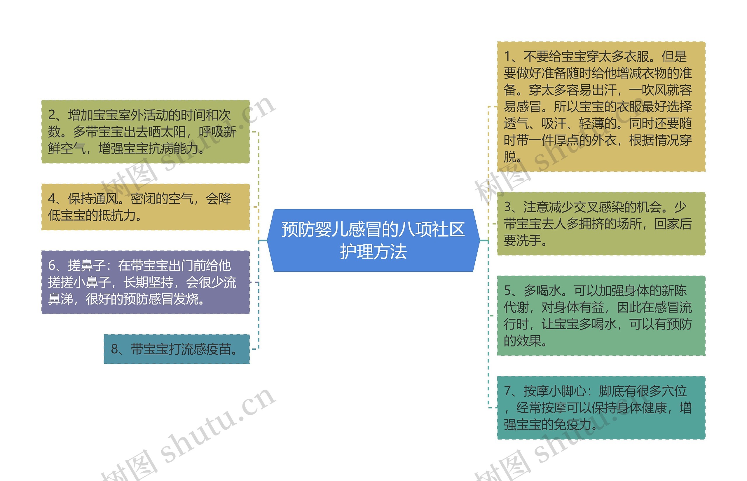 预防婴儿感冒的八项社区护理方法思维导图