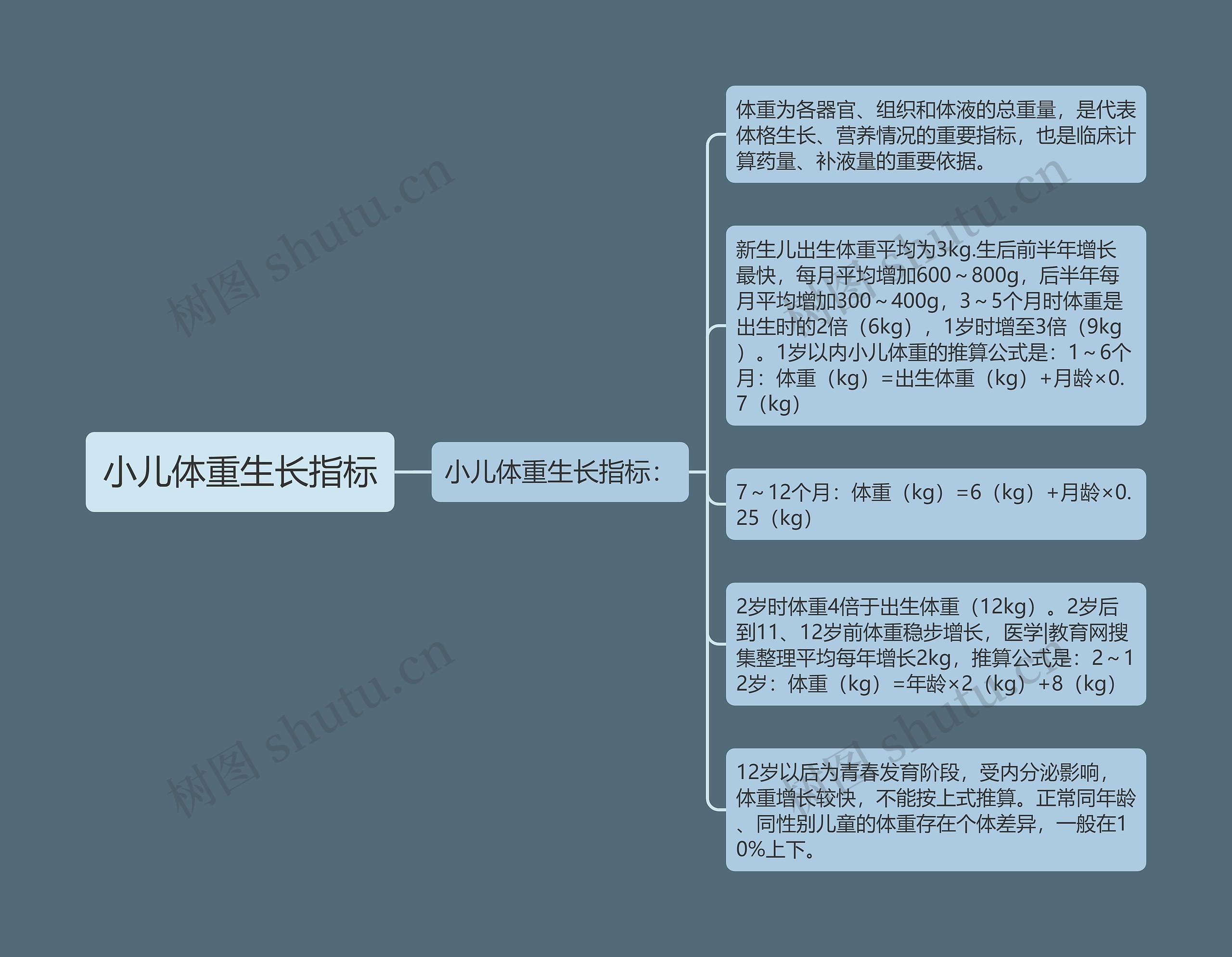 小儿体重生长指标 小儿体重生长指标