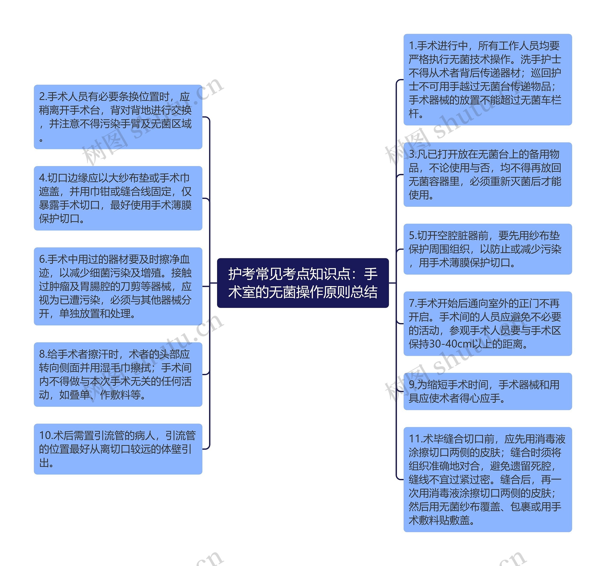 护考常见考点知识点：手术室的无菌操作原则总结思维导图