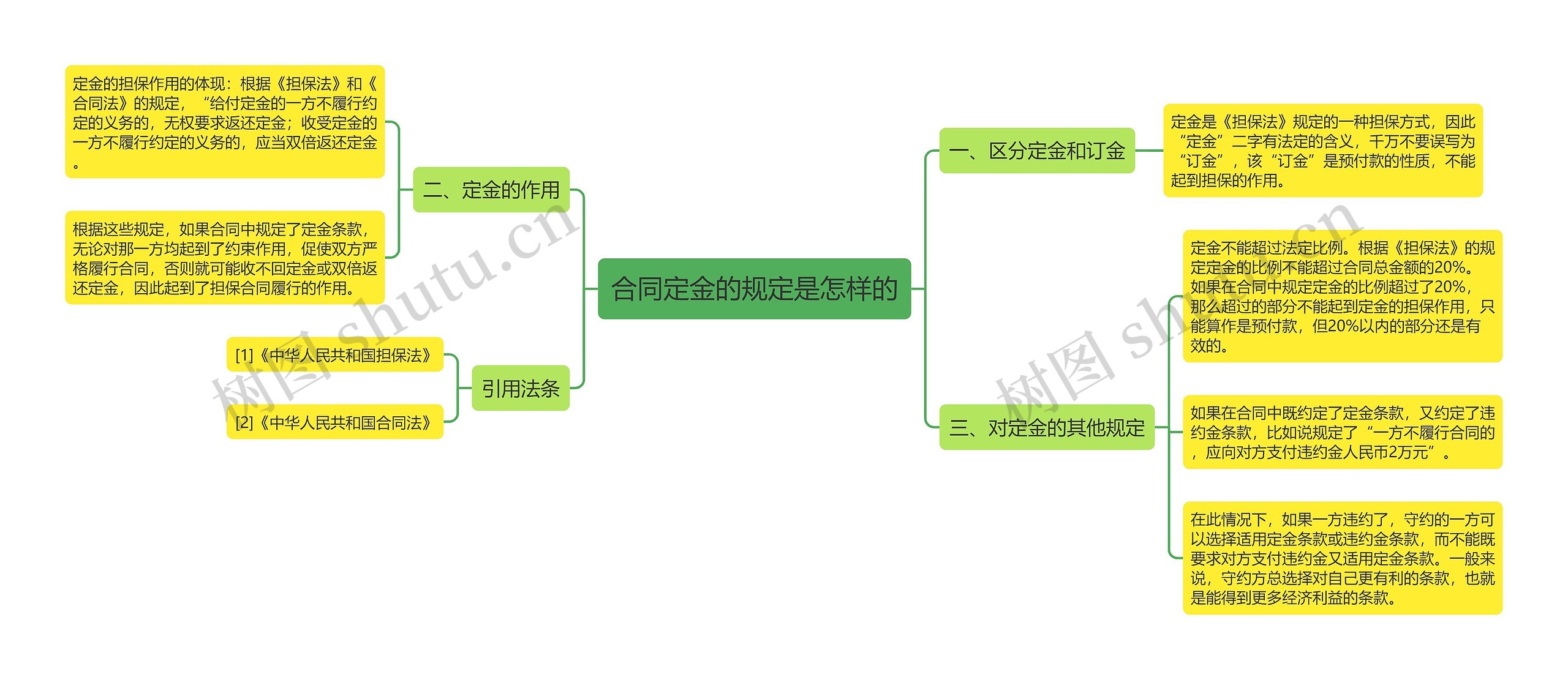 合同定金的规定是怎样的思维导图