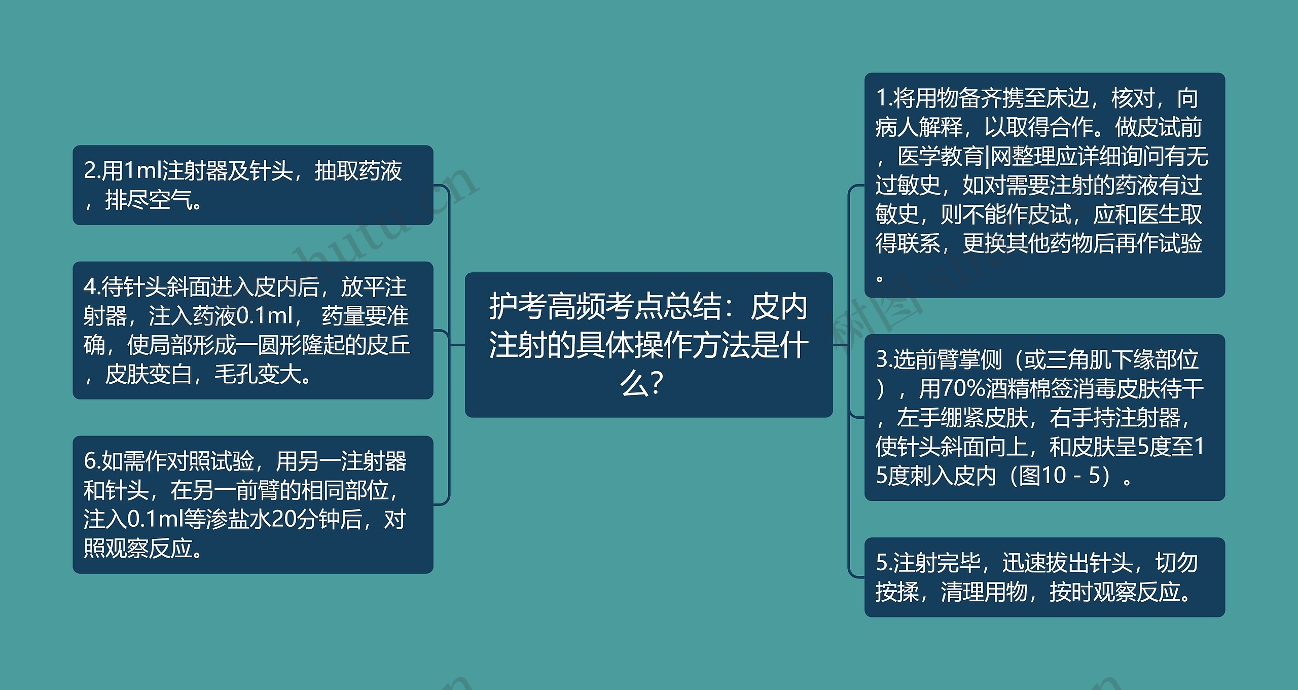 护考高频考点总结:皮内注射的具体操作方法是什么? 护考高频考点总结:皮内注射的具体操作方法是什么?