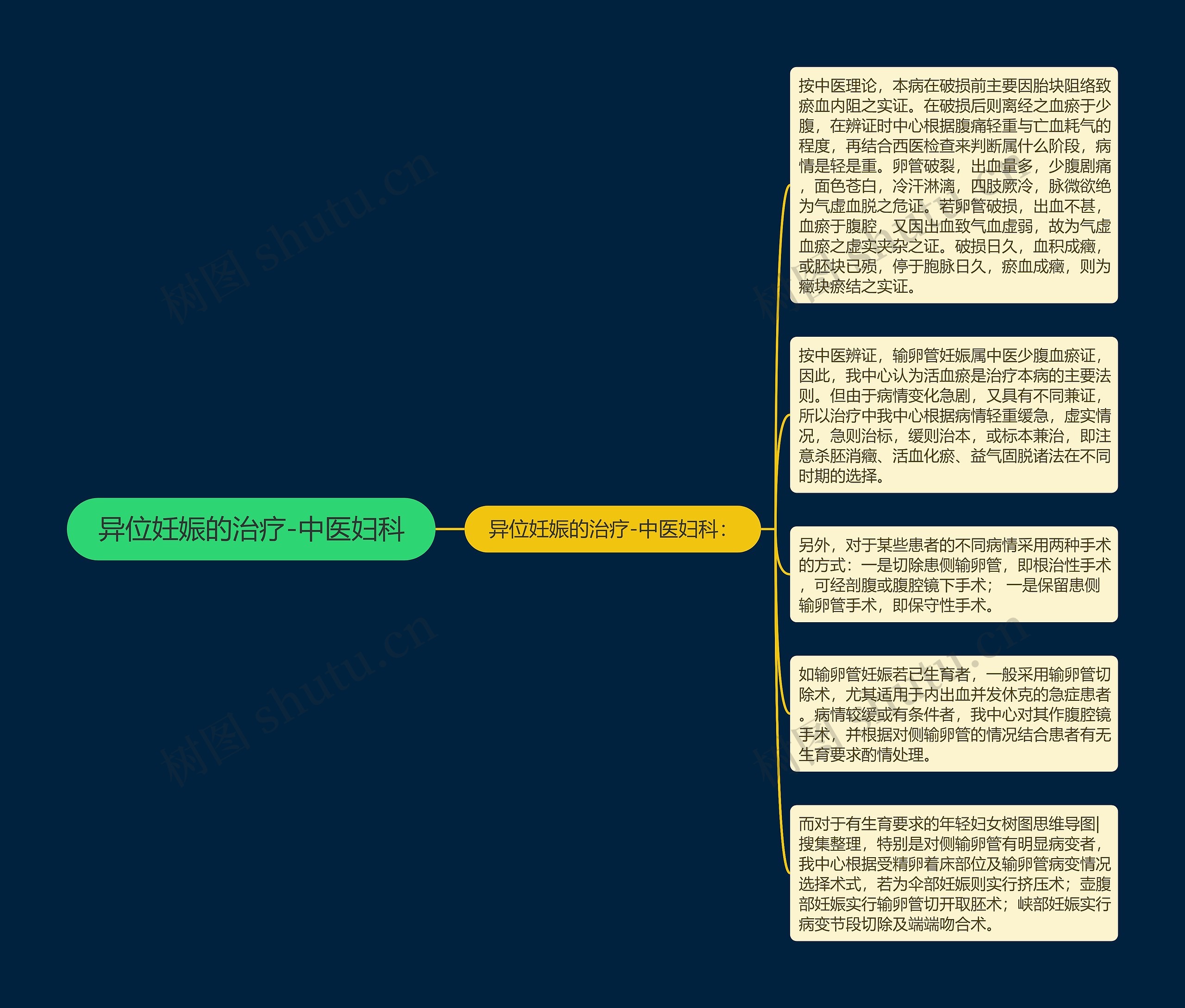 异位妊娠的治疗-中医妇科思维导图