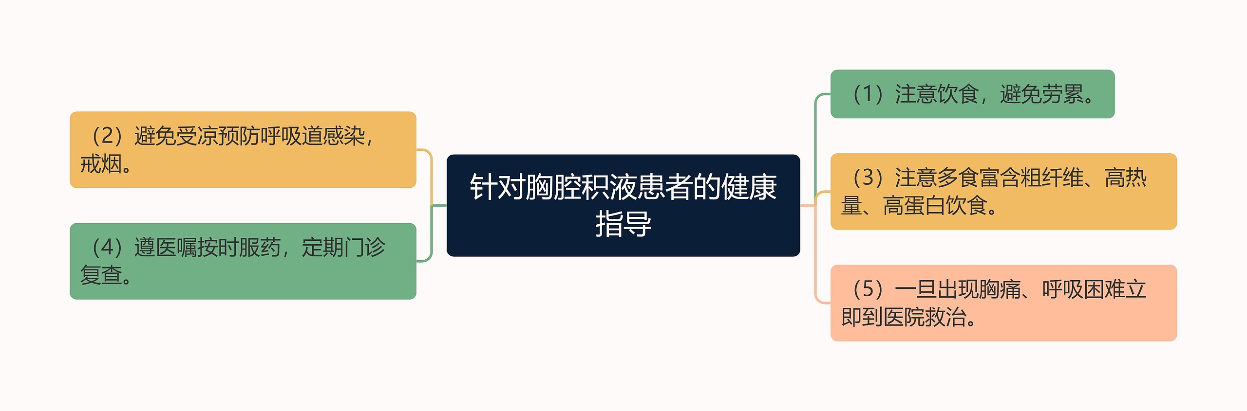 针对胸腔积液患者的健康指导