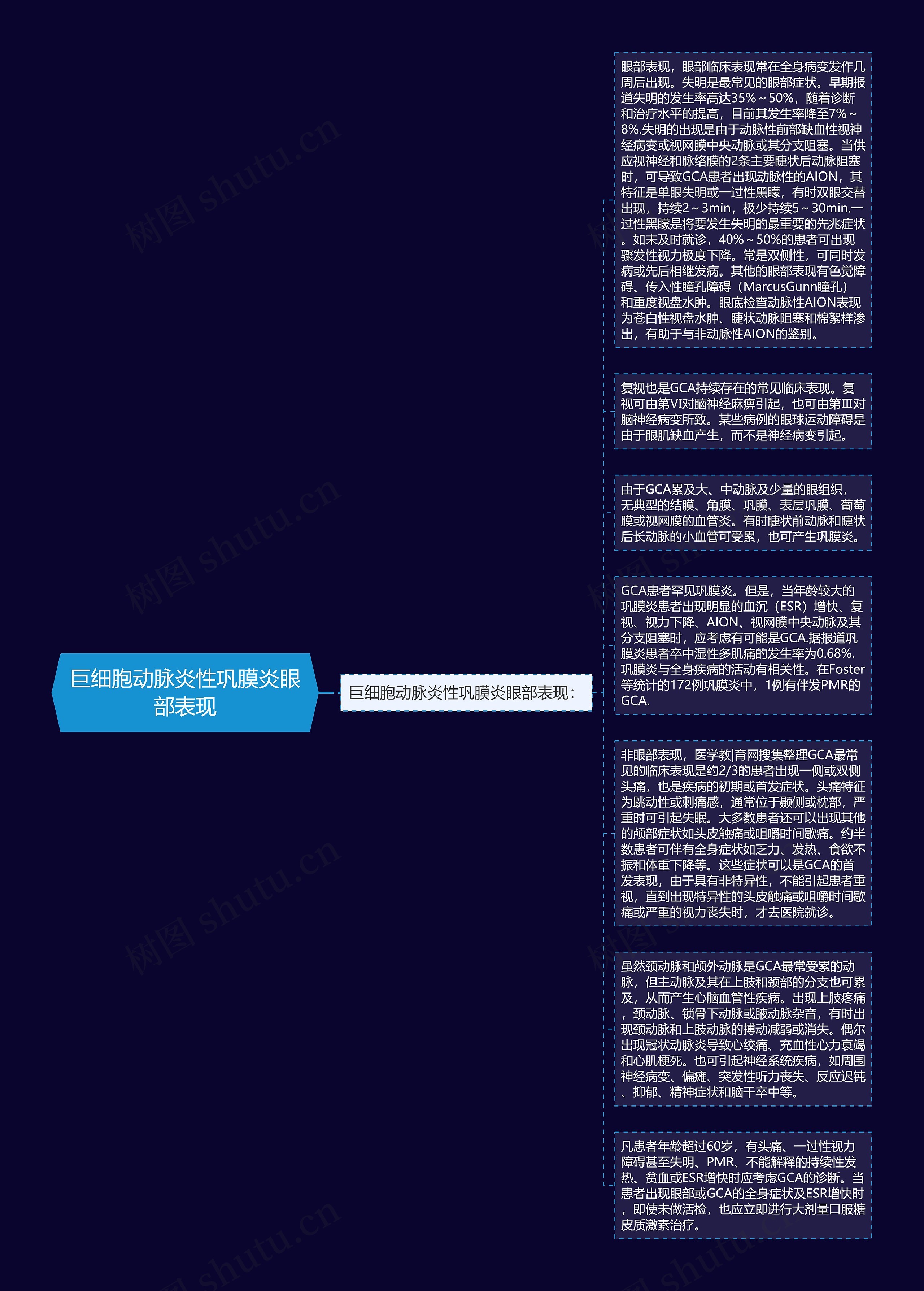 巨细胞动脉炎性巩膜炎眼部表现思维导图