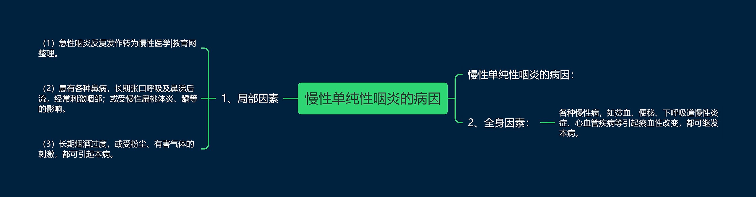 慢性单纯性咽炎的病因思维导图