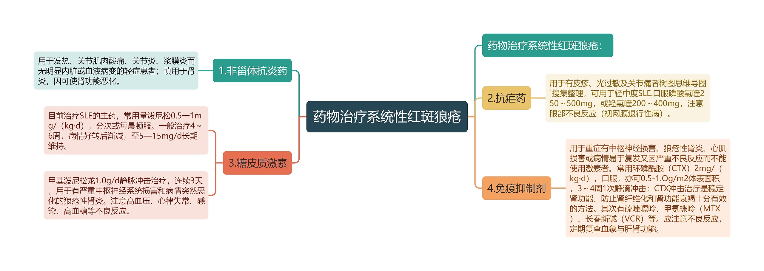 药物治疗系统性红斑狼疮