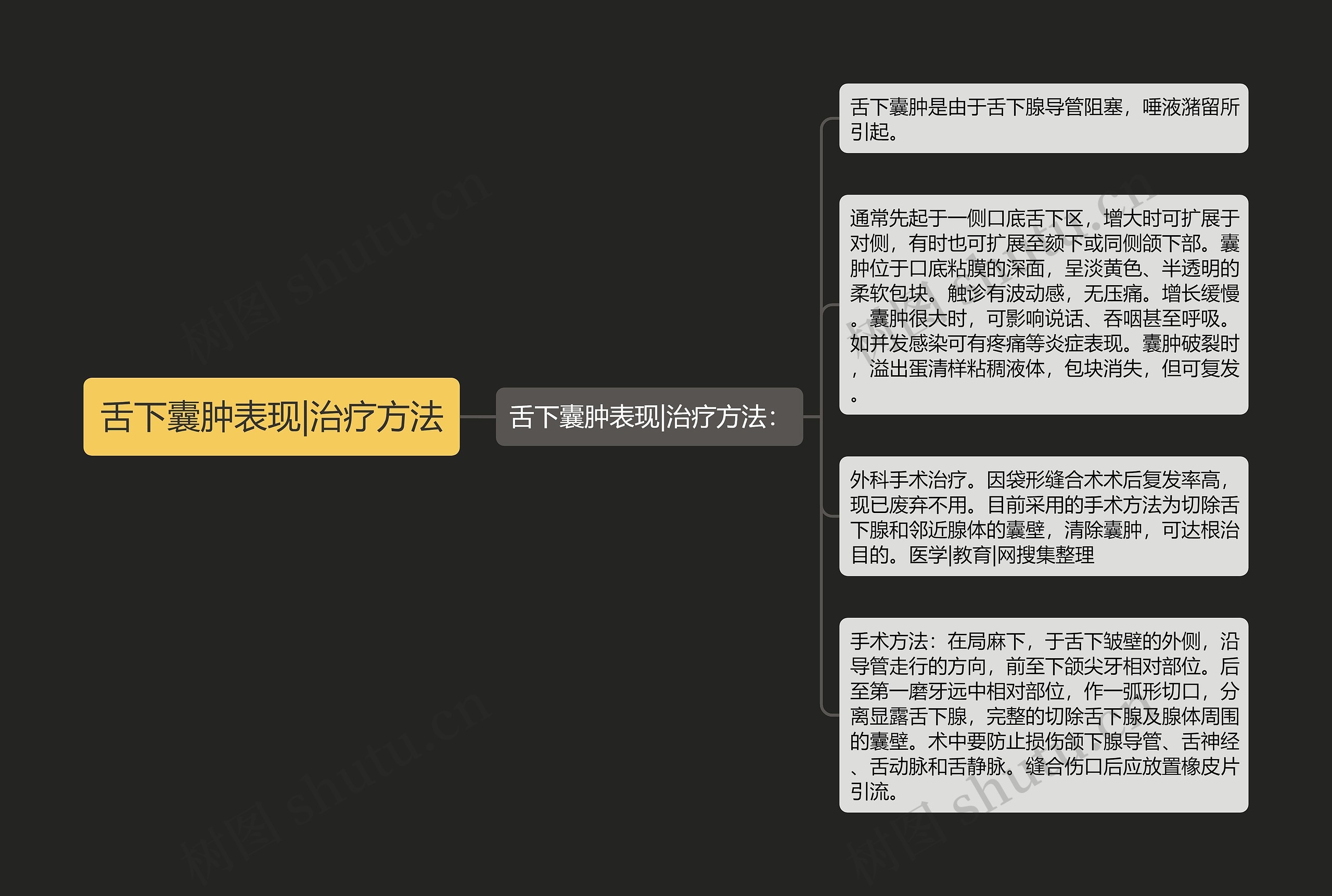 舌下囊肿表现|治疗方法 舌下囊肿表现|治疗方法