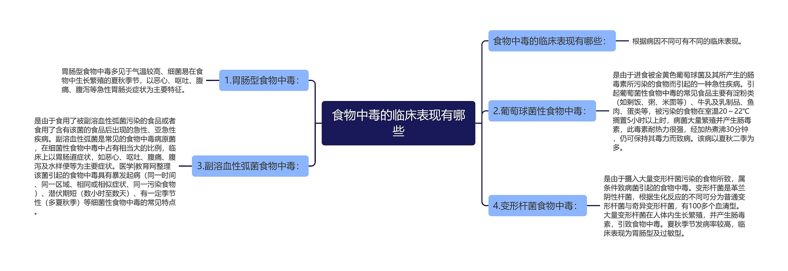 食物中毒的临床表现有哪些思维导图