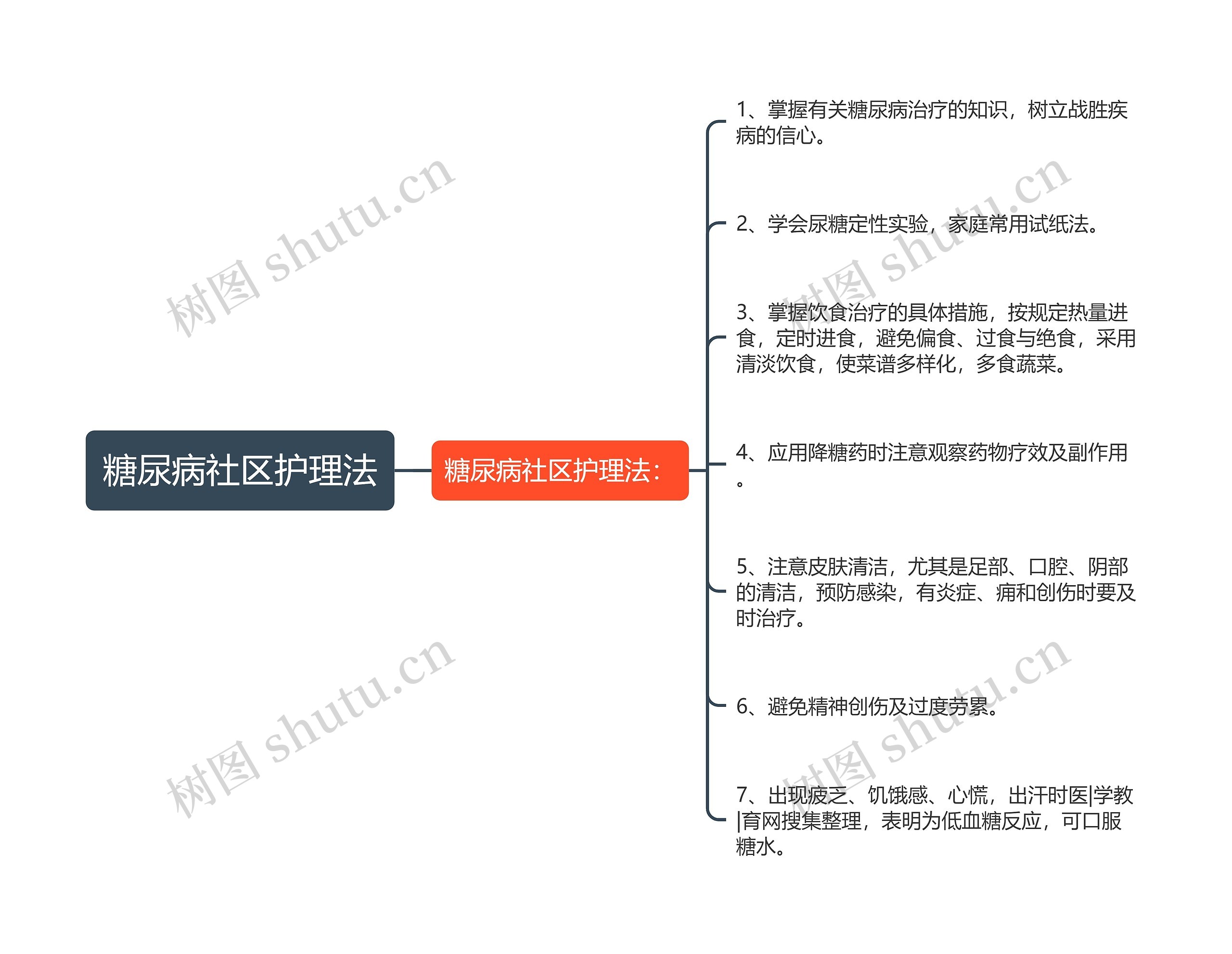 糖尿病社区护理法思维导图