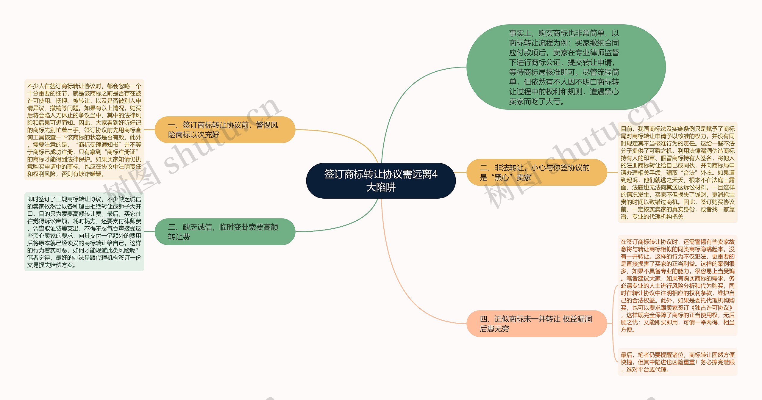 签订商标转让协议需远离4大陷阱思维导图