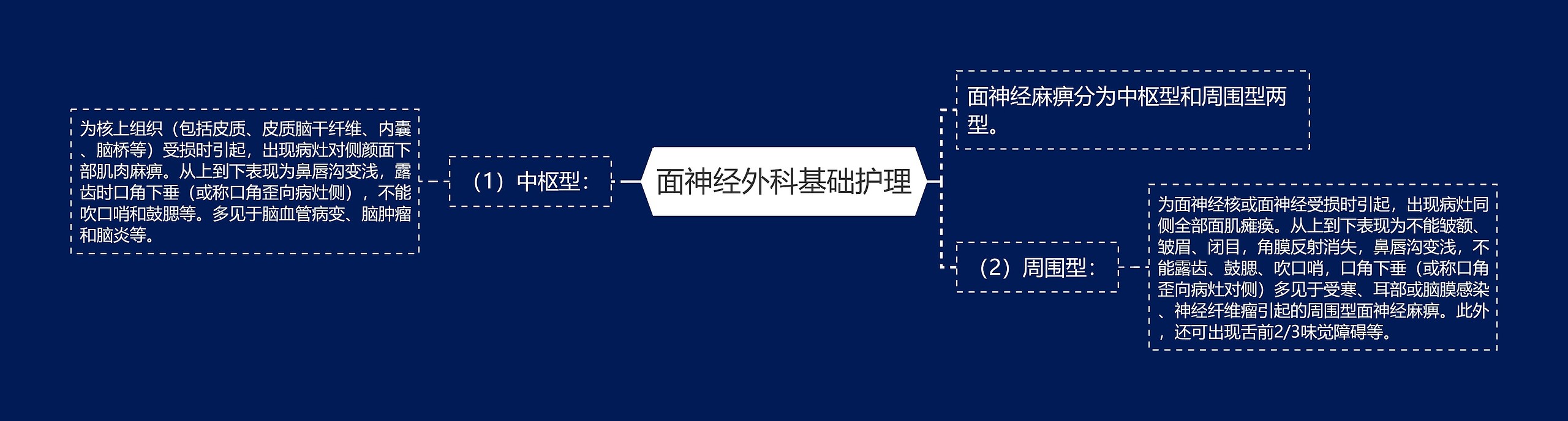 面神经外科基础护理思维导图