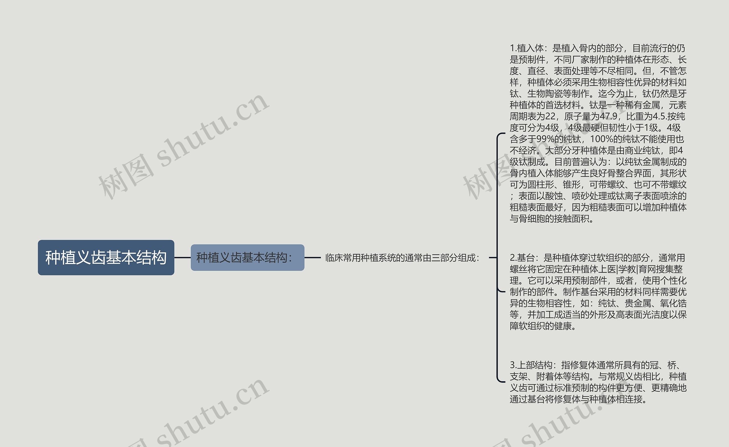 种植义齿基本结构思维导图