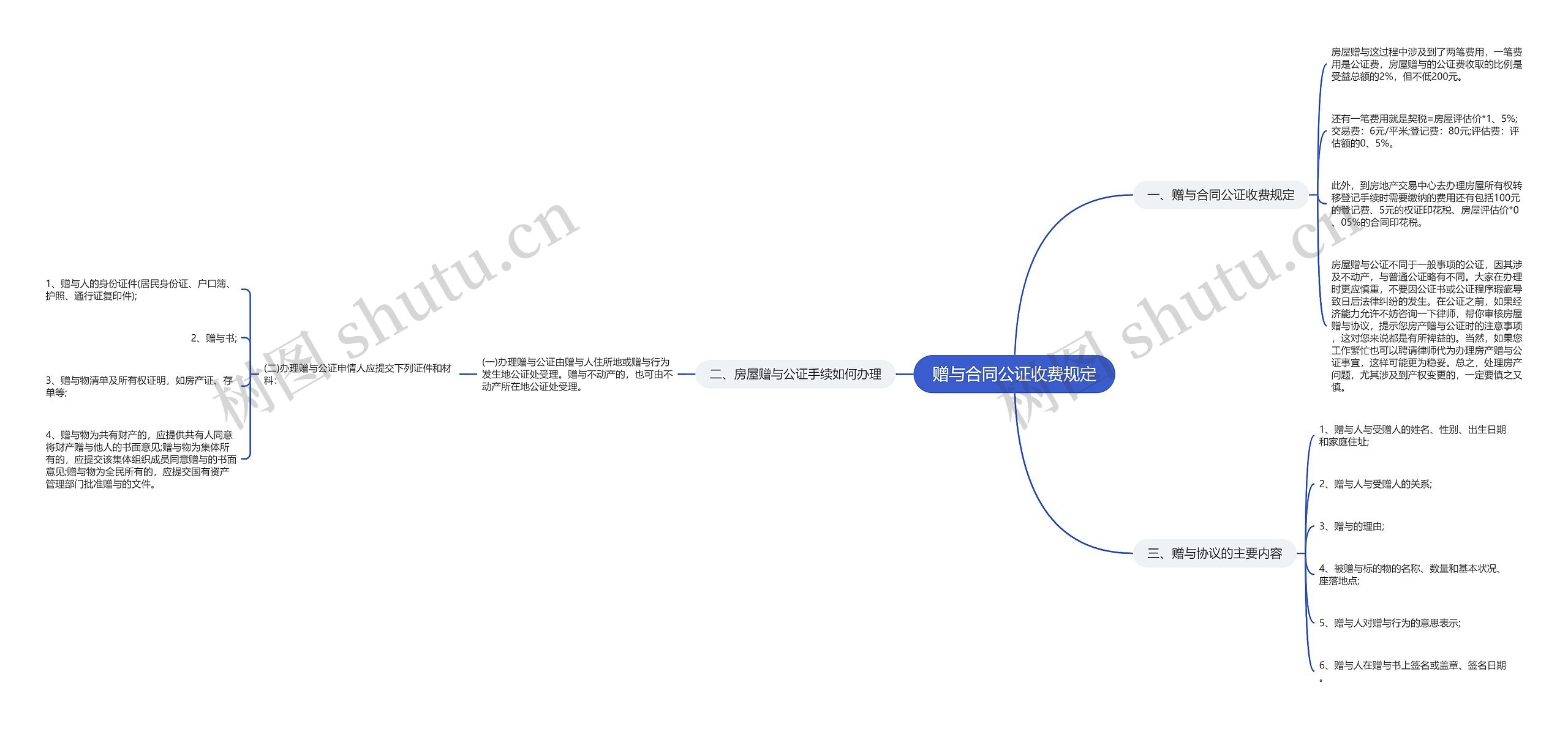 赠与合同公证收费规定思维导图