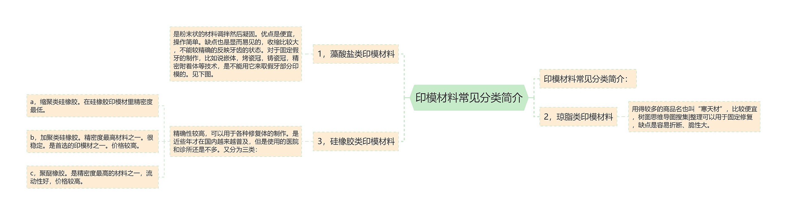 印模材料常见分类简介思维导图