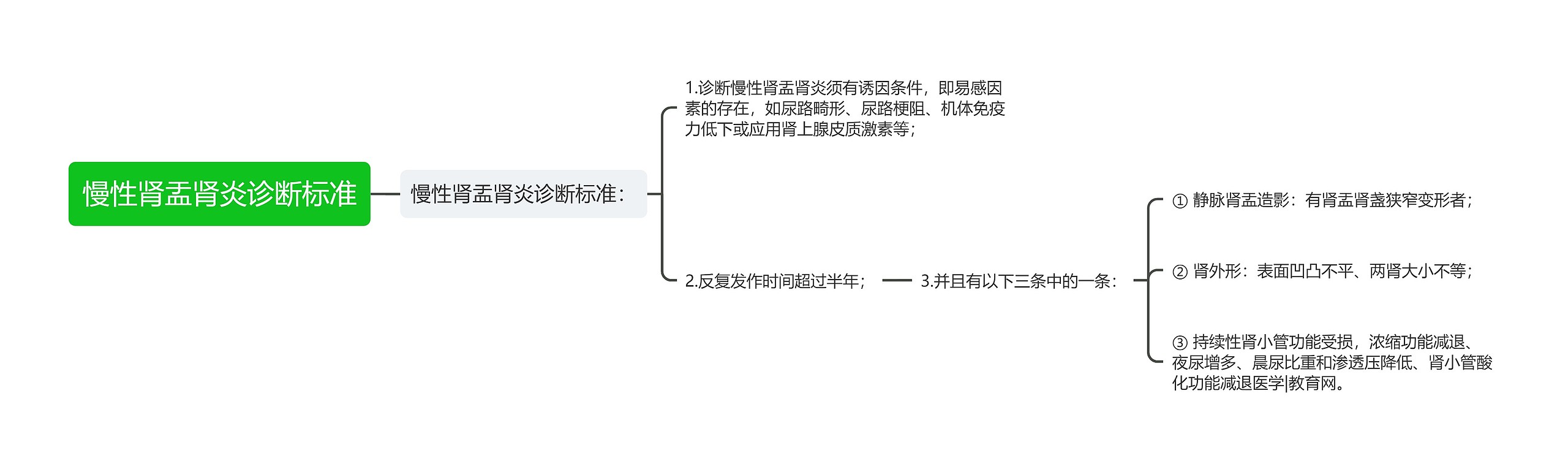 慢性肾盂肾炎诊断标准思维导图