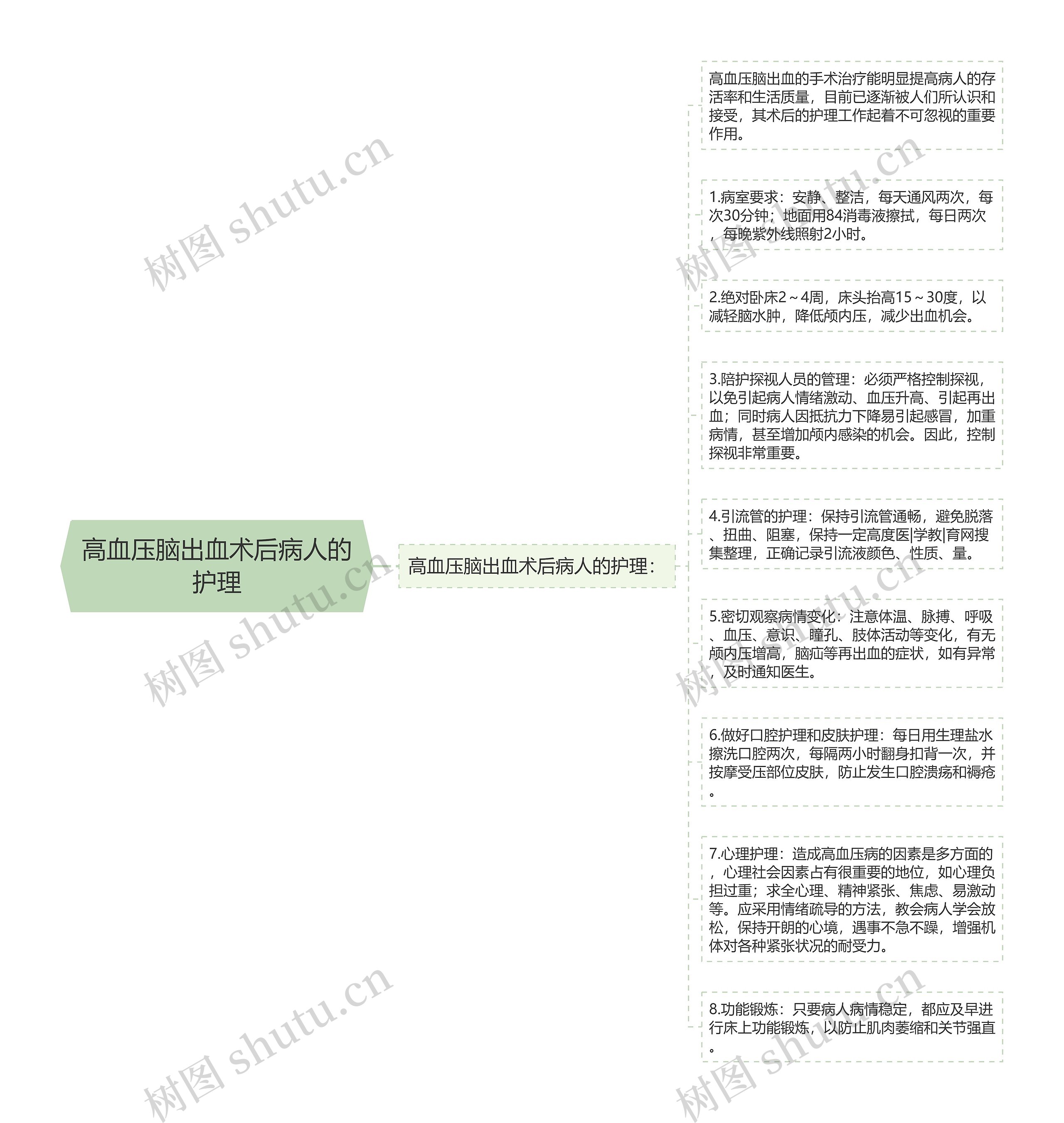 高血压脑出血术后病人的护理思维导图