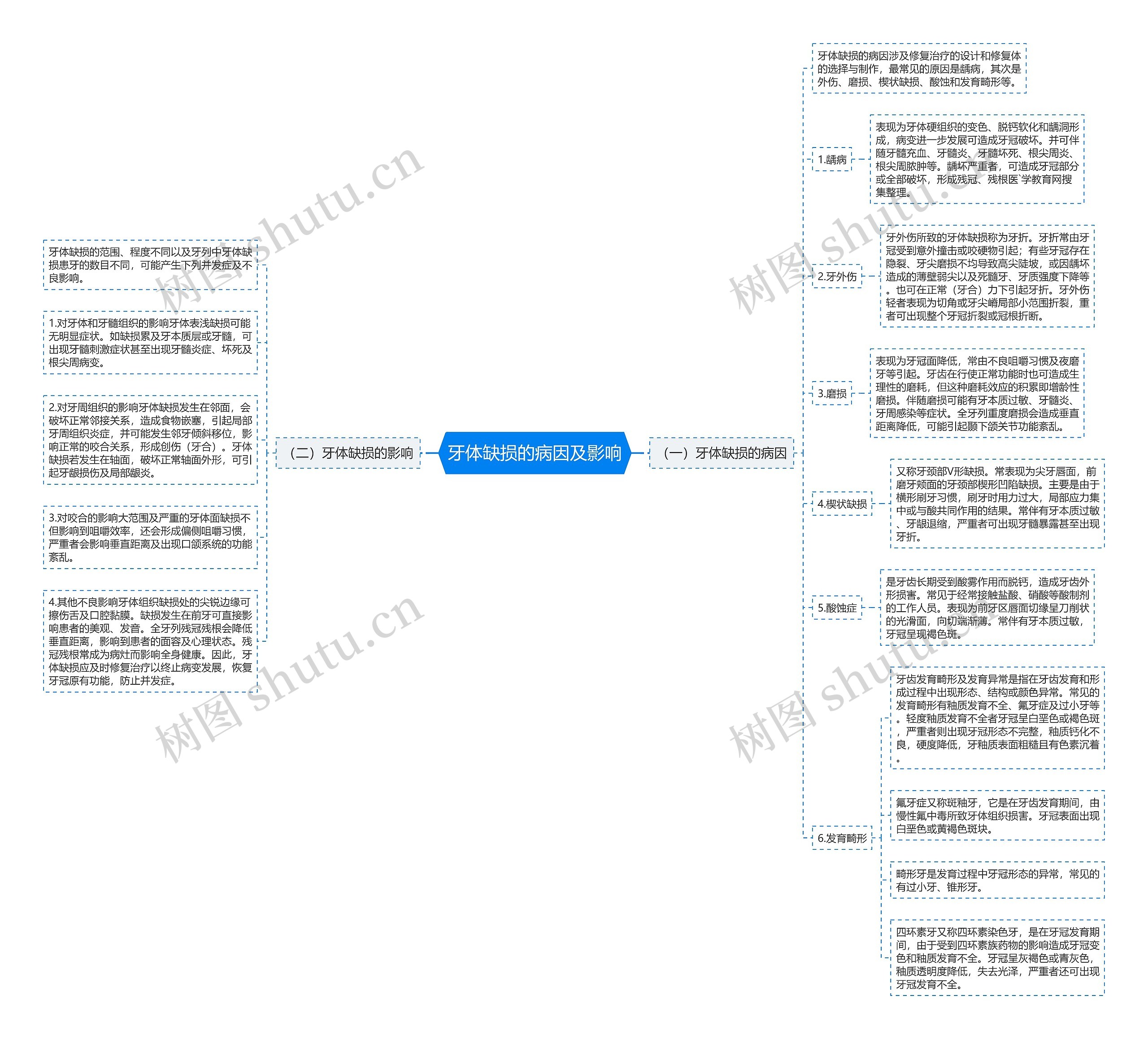 牙体缺损的病因及影响 牙体缺损的病因及影响