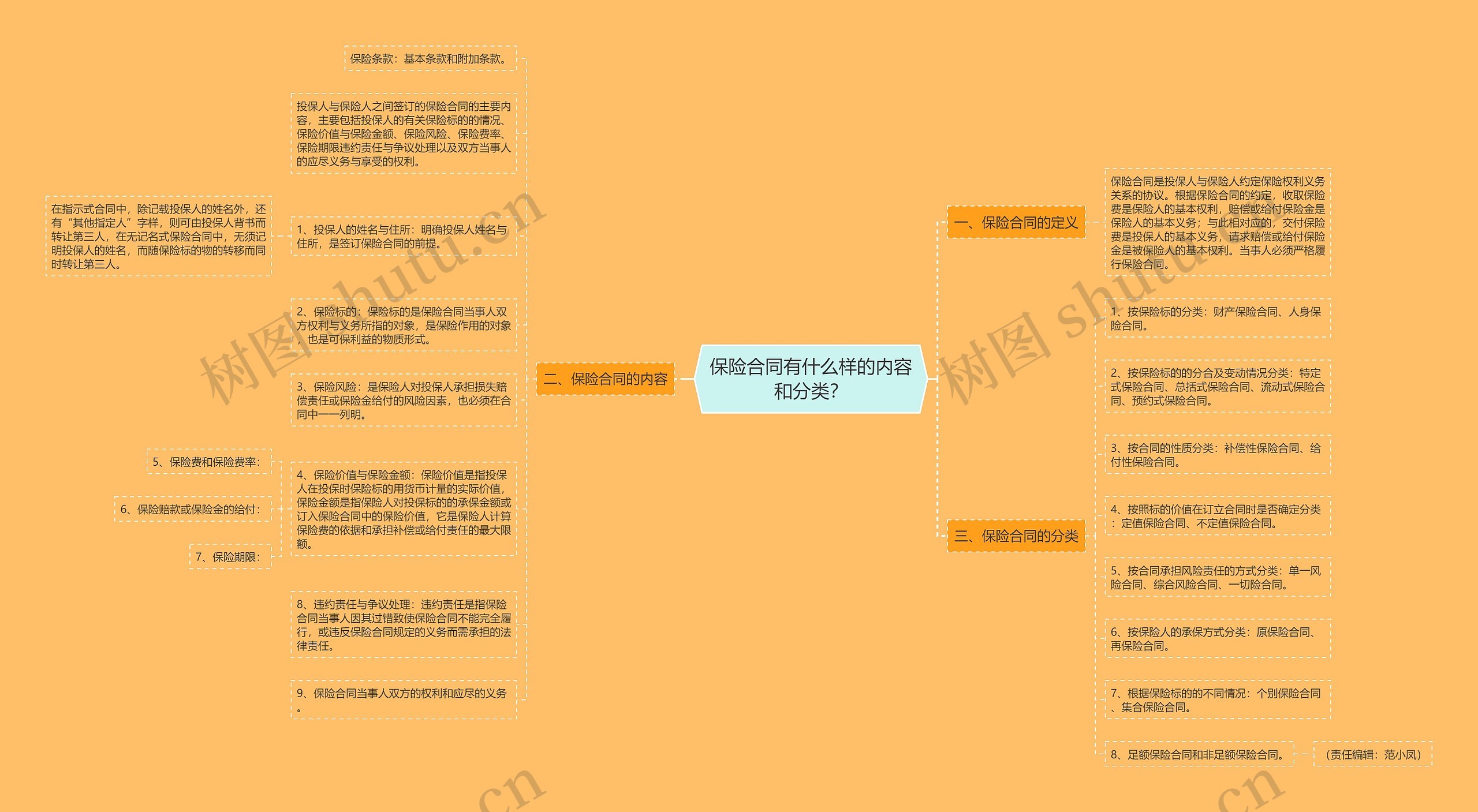 保险合同有什么样的内容和分类？思维导图