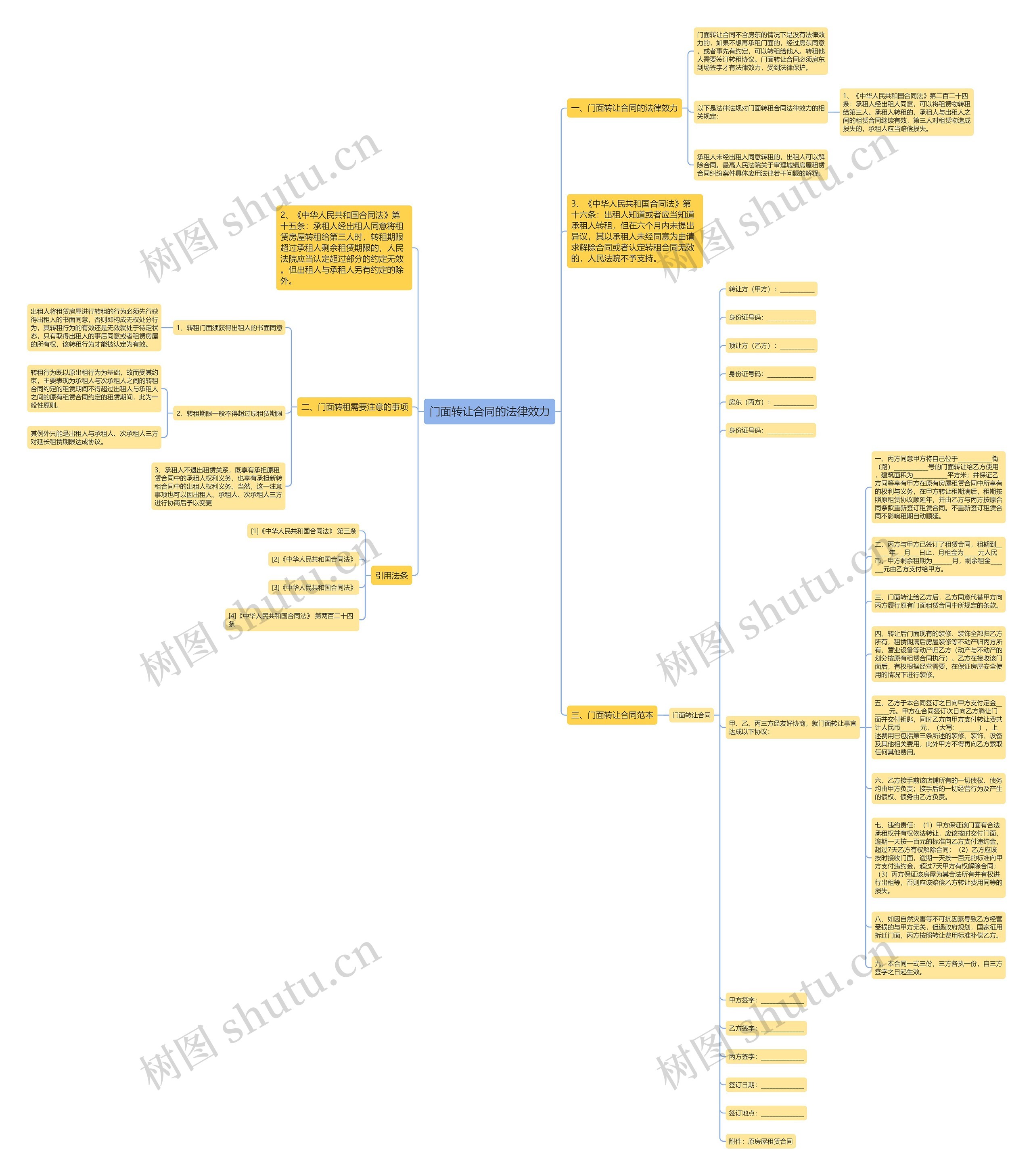 门面转让合同的法律效力思维导图