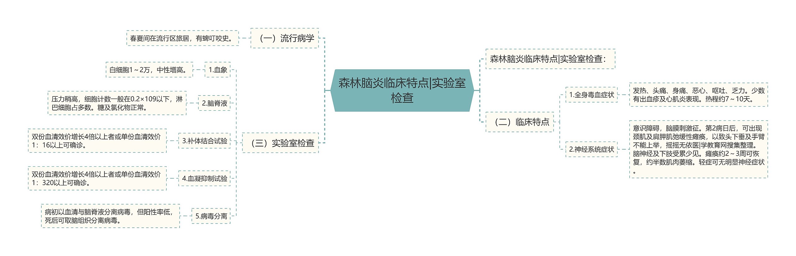 森林脑炎临床特点|实验室检查 森林脑炎临床特点|实验室检查