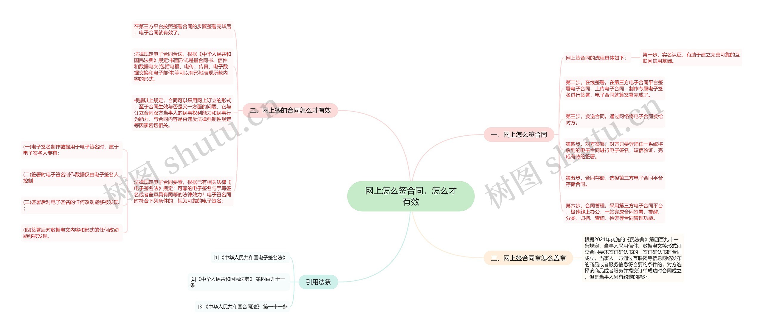 网上怎么签合同，怎么才有效