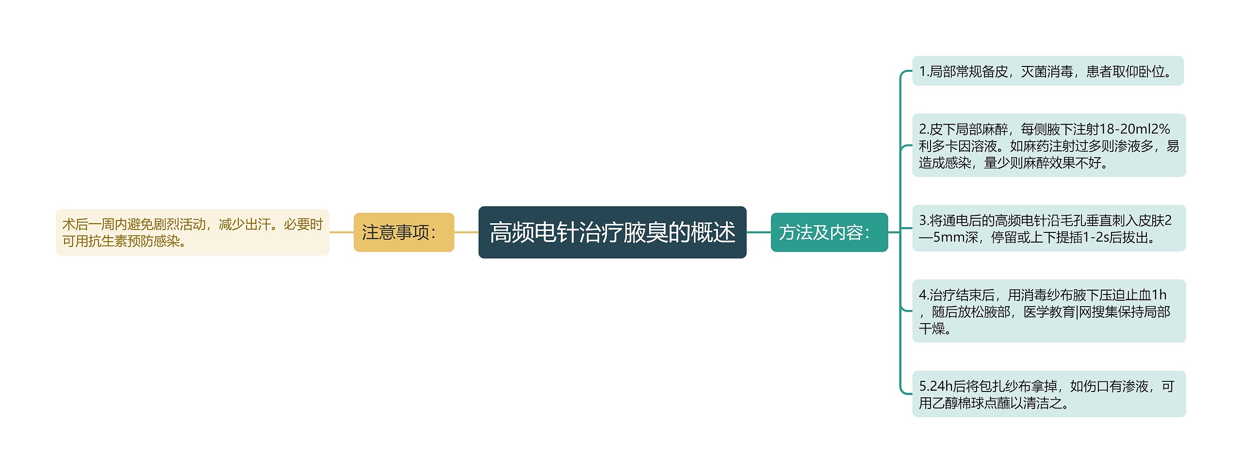 高频电针治疗腋臭的概述思维导图