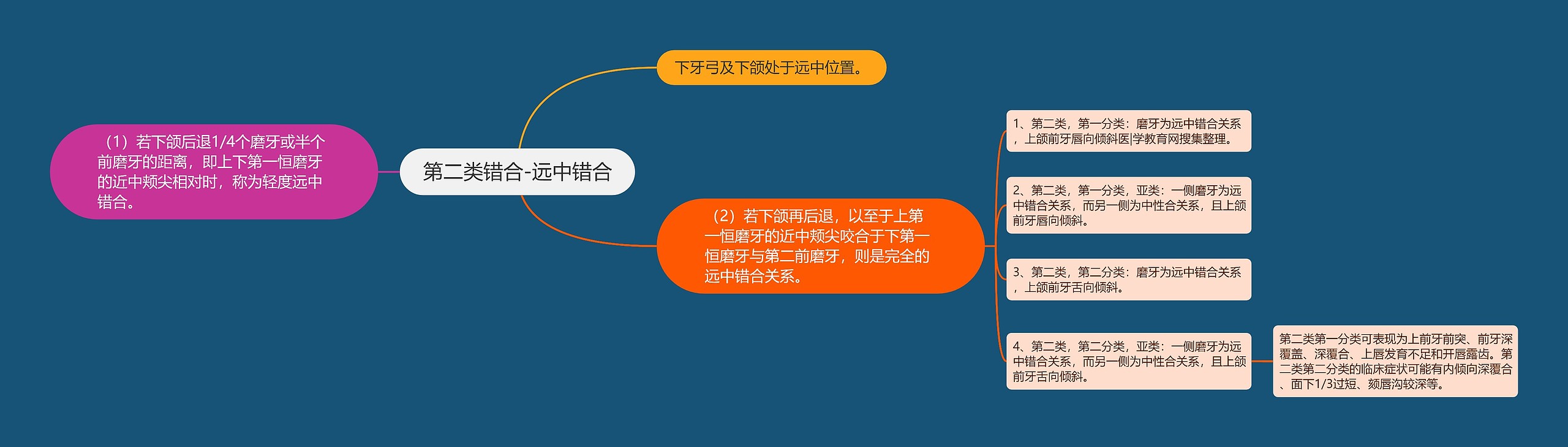 第二类错合-远中错合思维导图