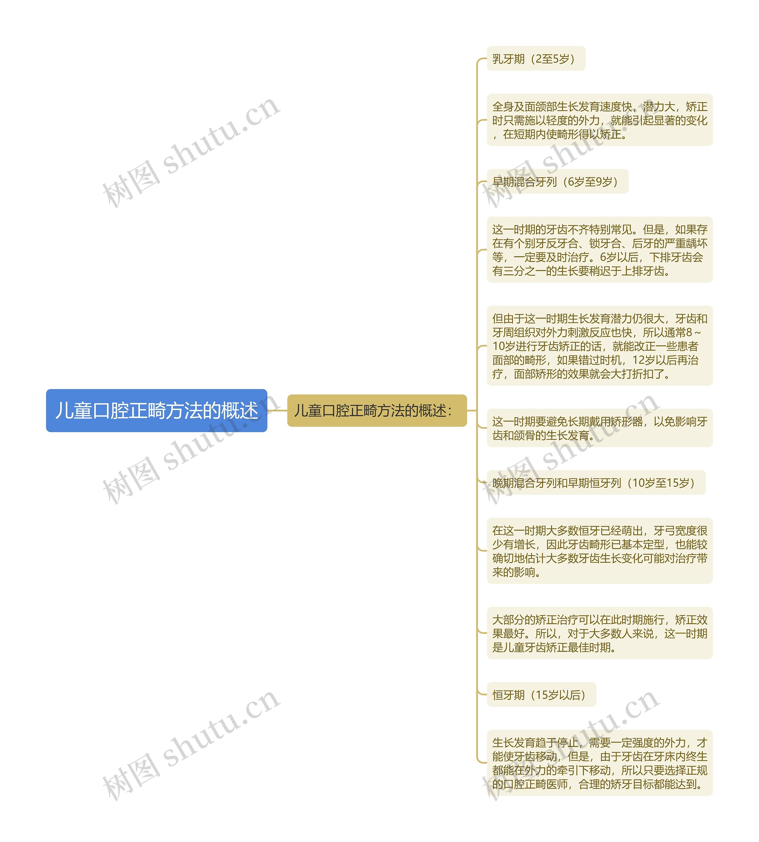 儿童口腔正畸方法的概述思维导图