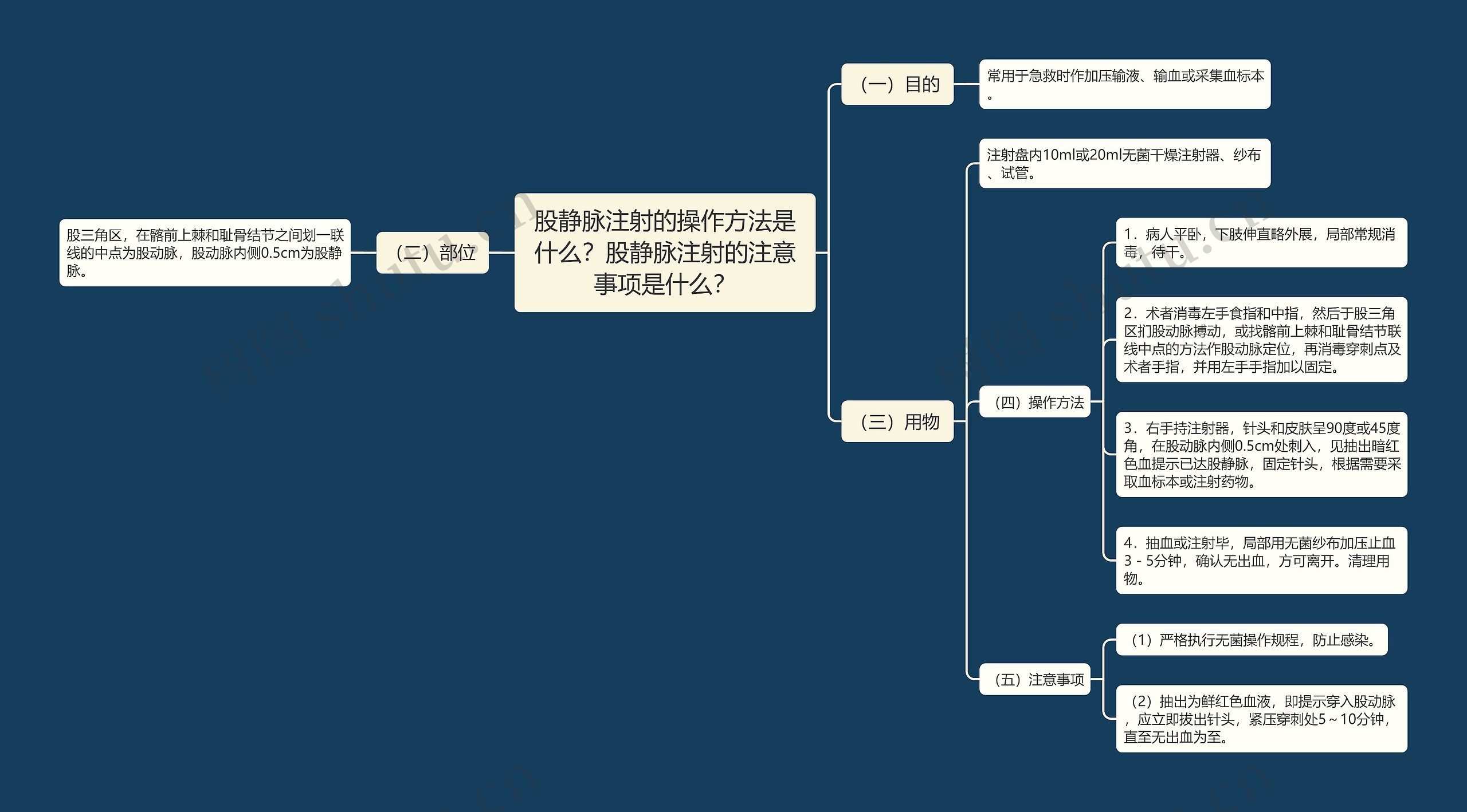 股静脉注射的操作方法是什么?股静脉注射的注意事项是什么? 股静脉注射的操作方法是什么?股静脉注射的注意事项是什么?