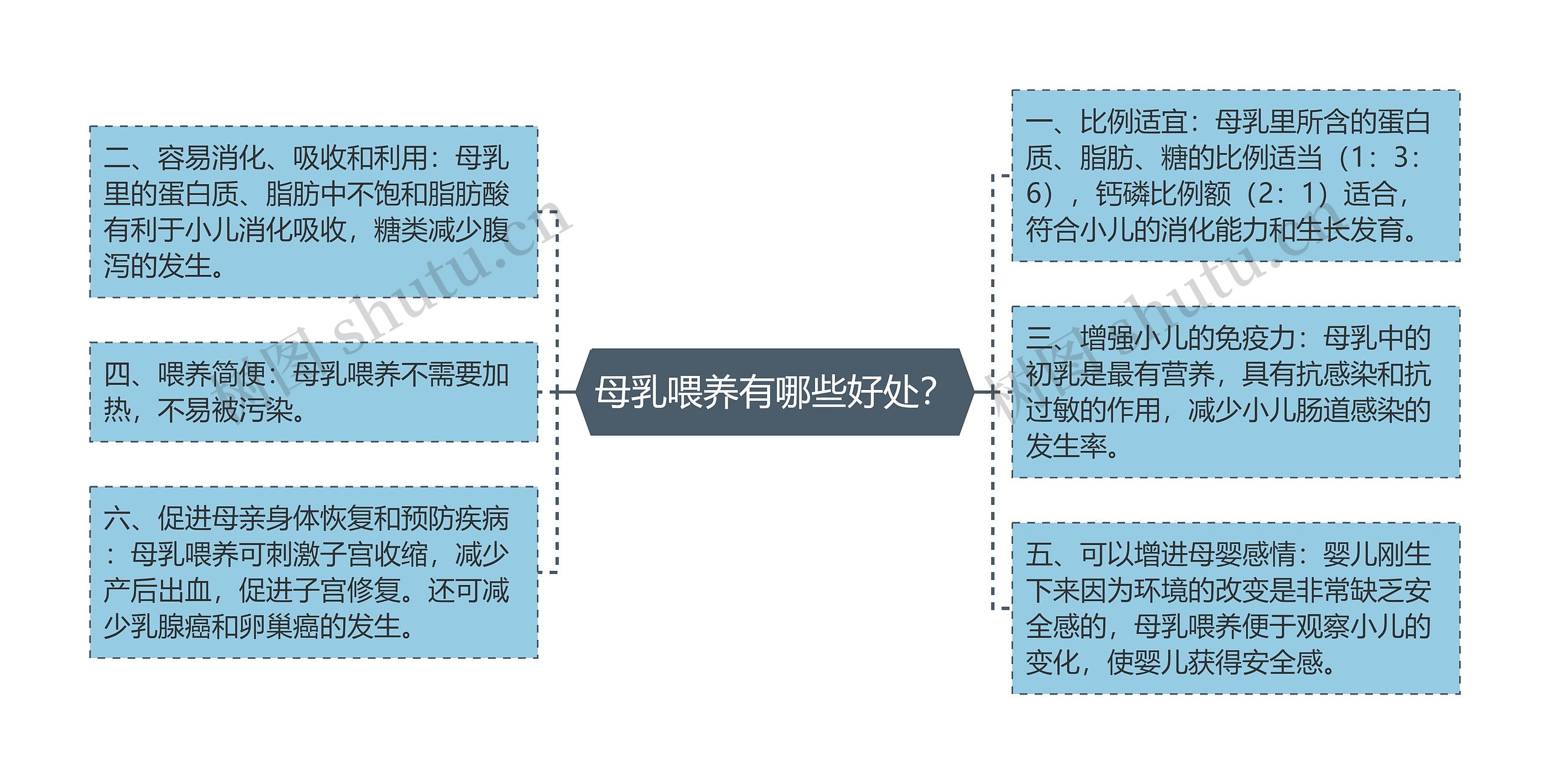 母乳喂养有哪些好处？思维导图