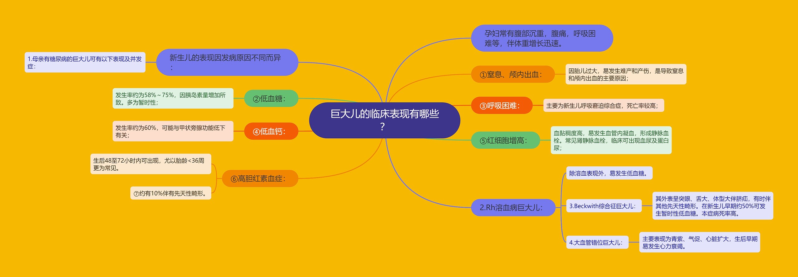 巨大儿的临床表现有哪些？思维导图