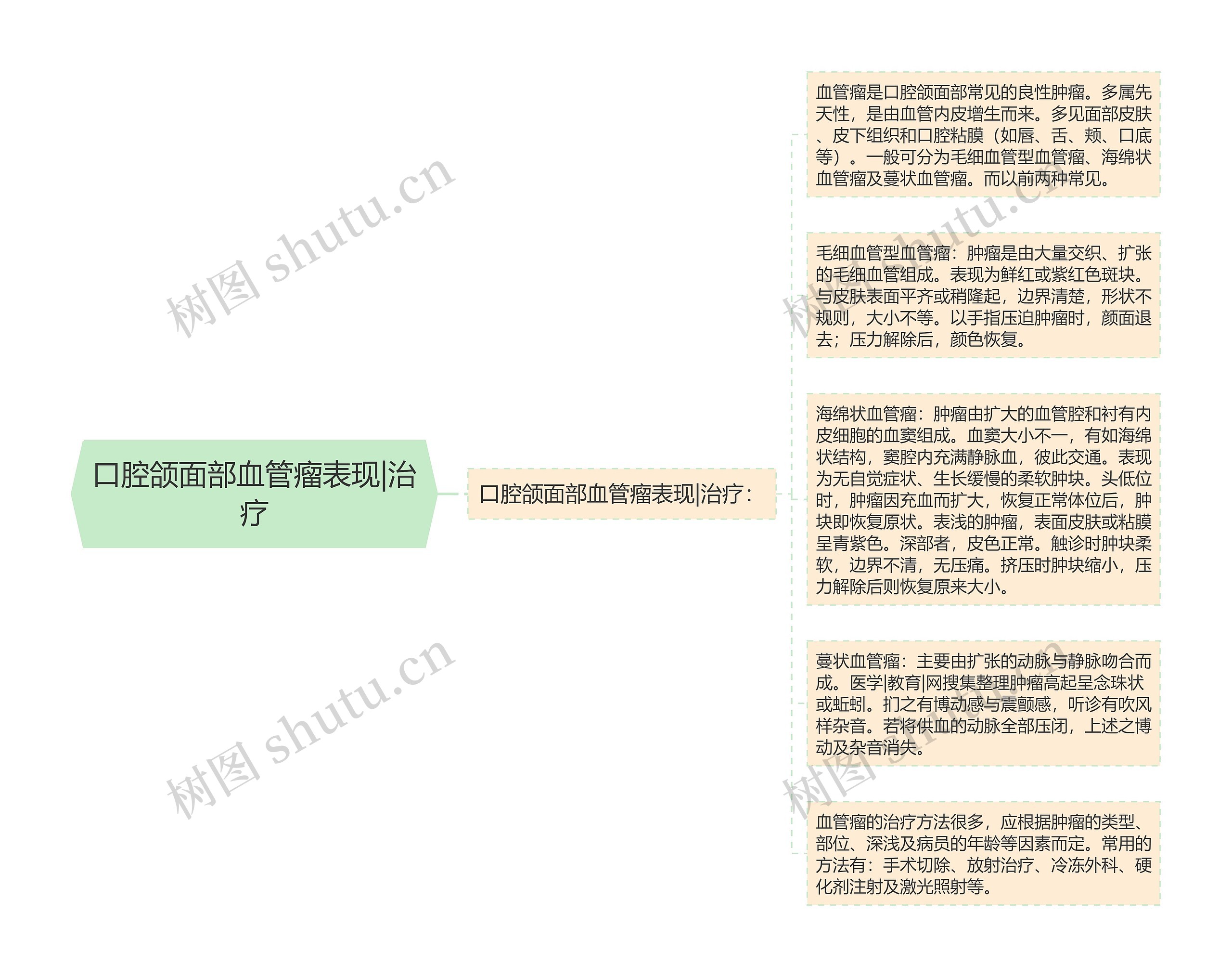 口腔颌面部血管瘤表现|治疗思维导图