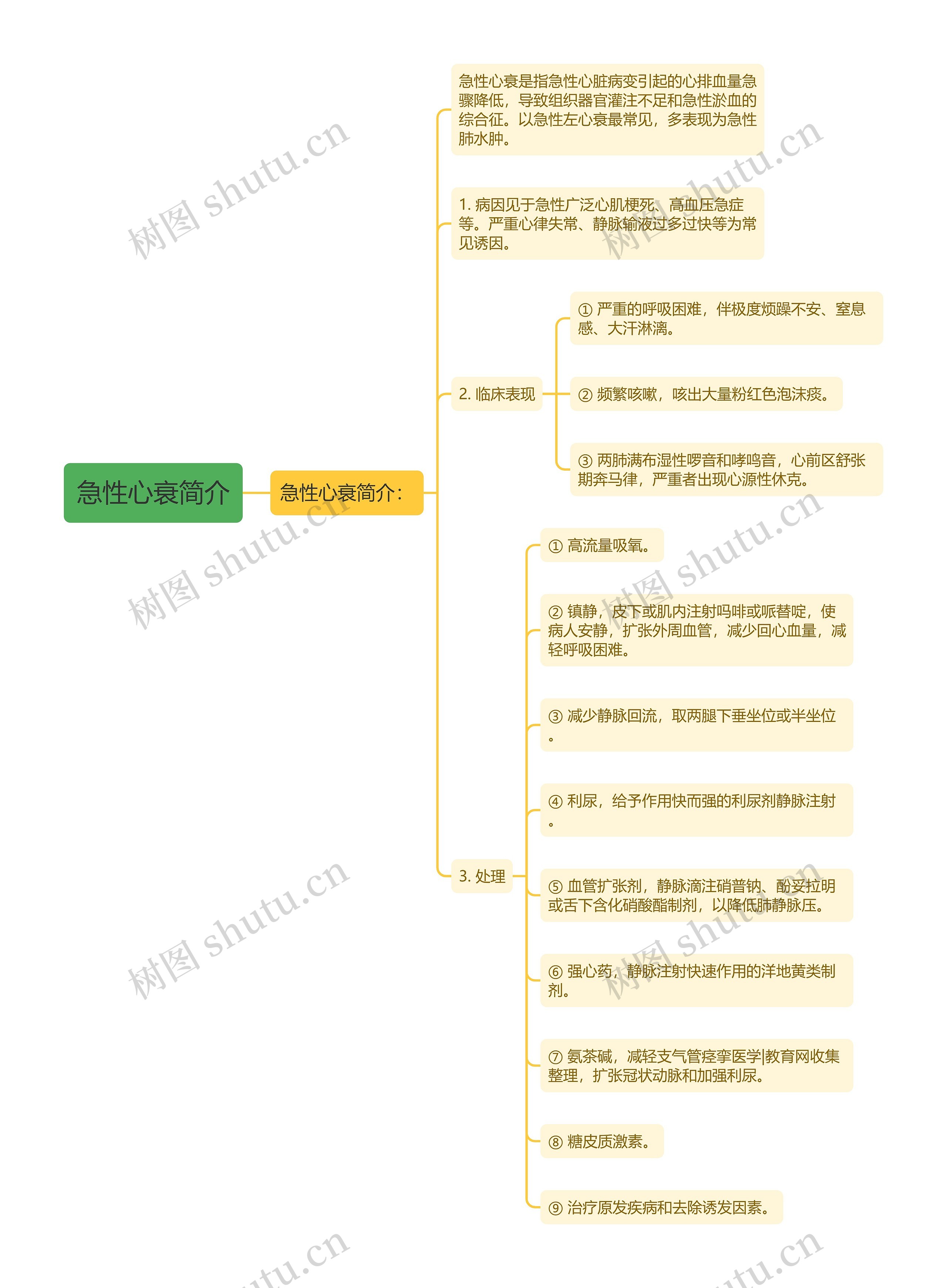 急性心衰简介思维导图