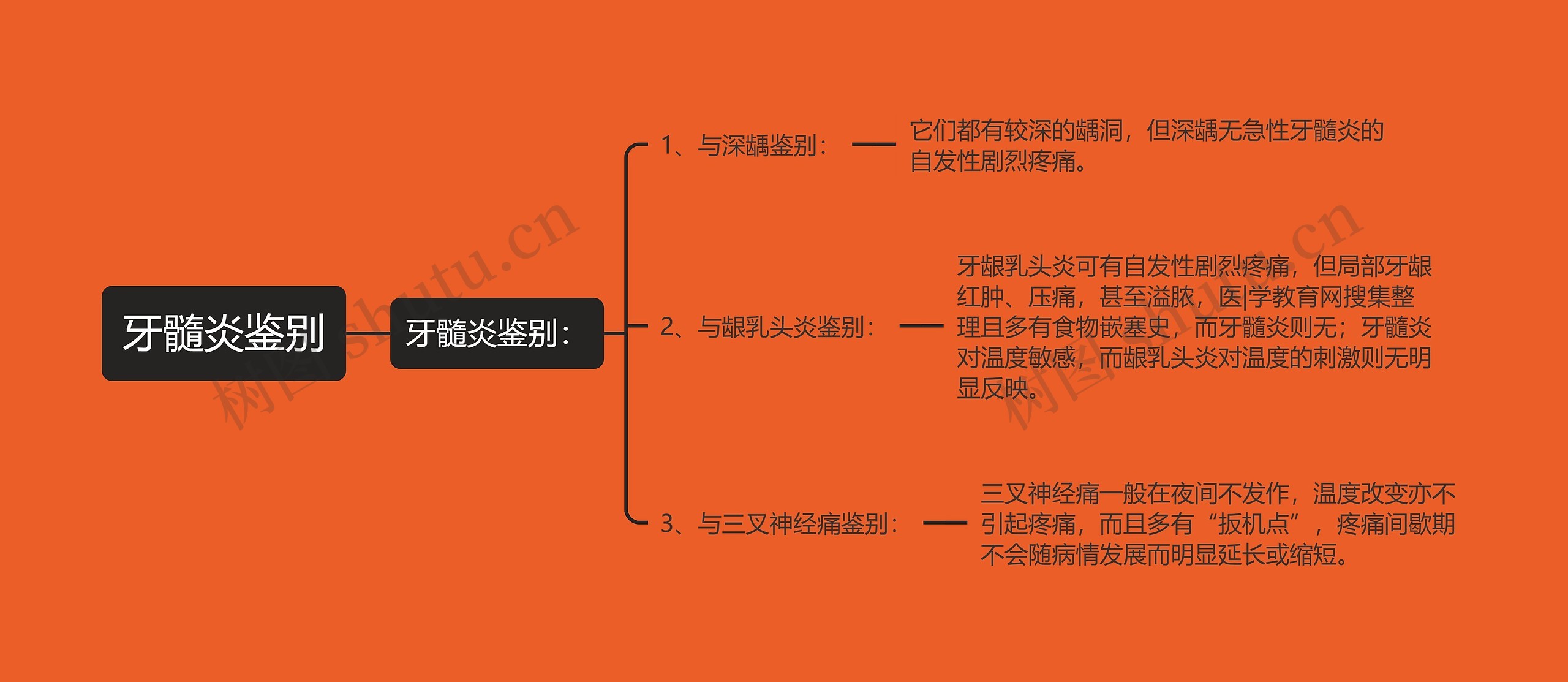 牙髓炎鉴别思维导图