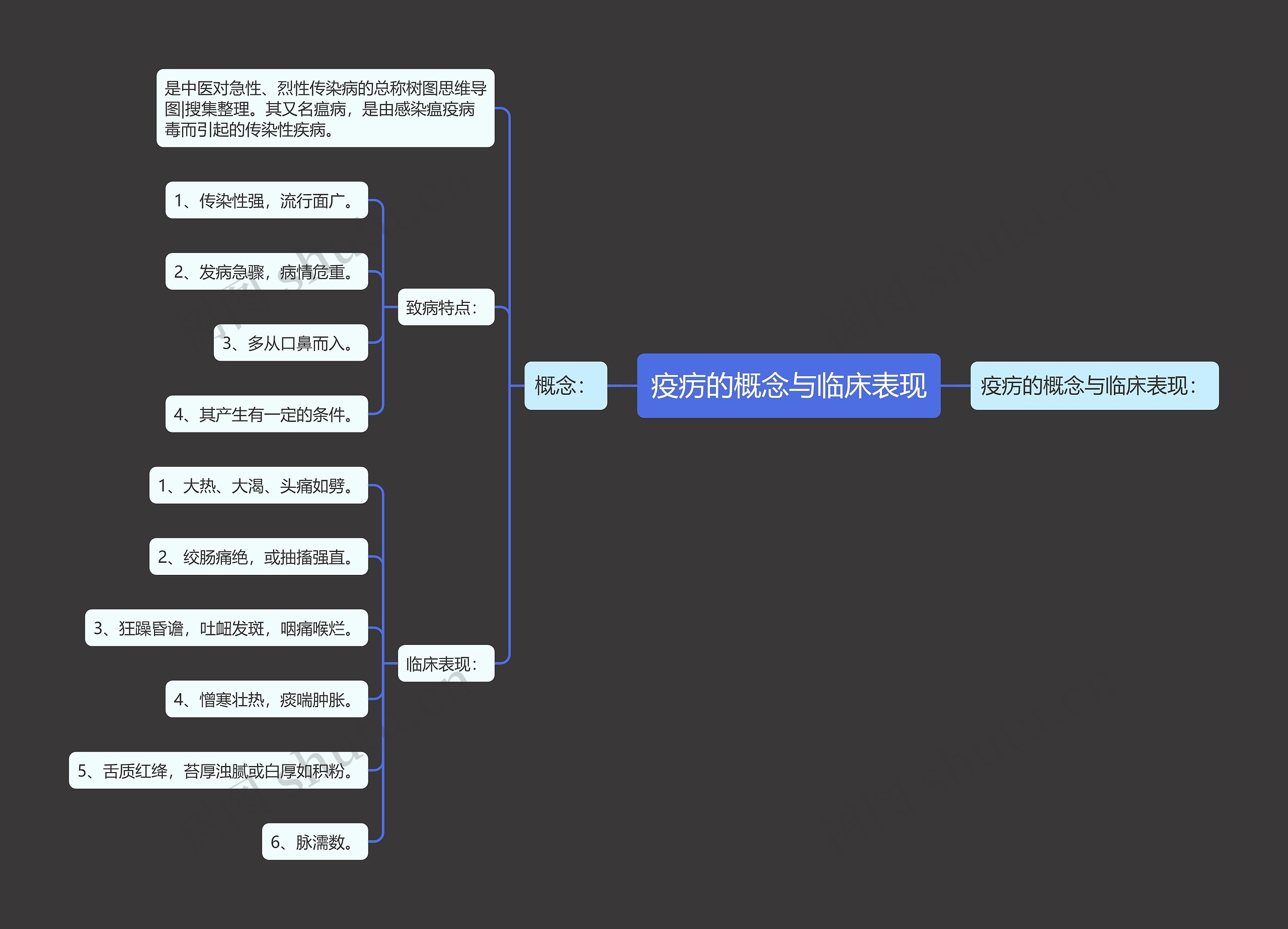 疫疠的概念与临床表现思维导图