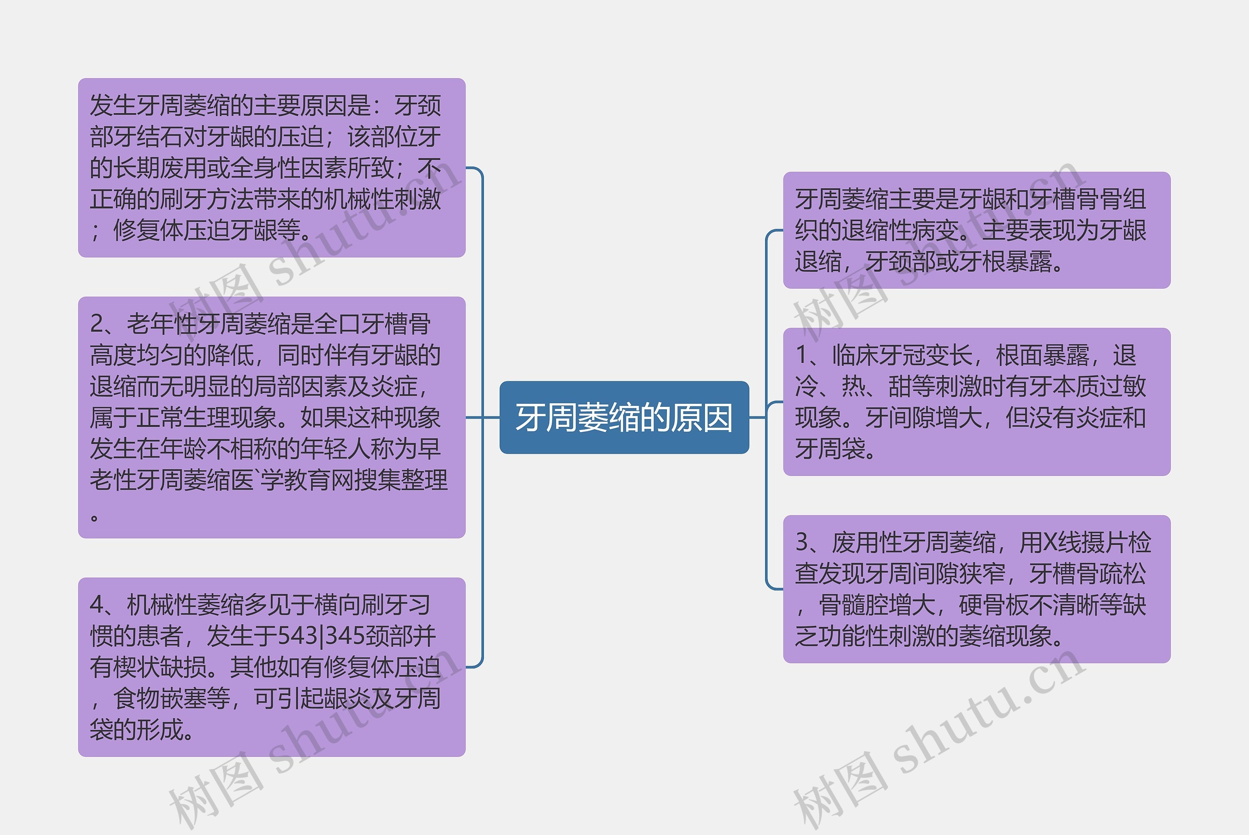 牙周萎缩的原因思维导图