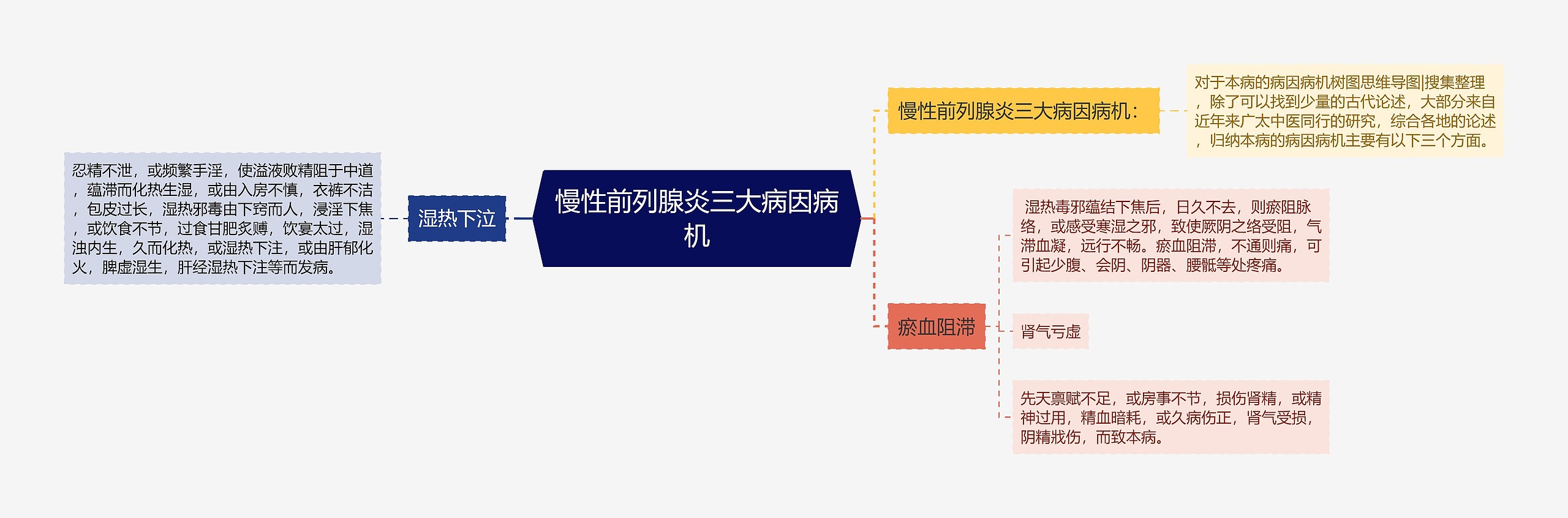 慢性前列腺炎三大病因病机