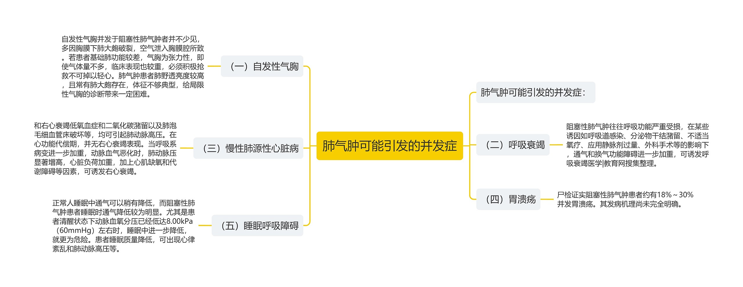 肺气肿可能引发的并发症