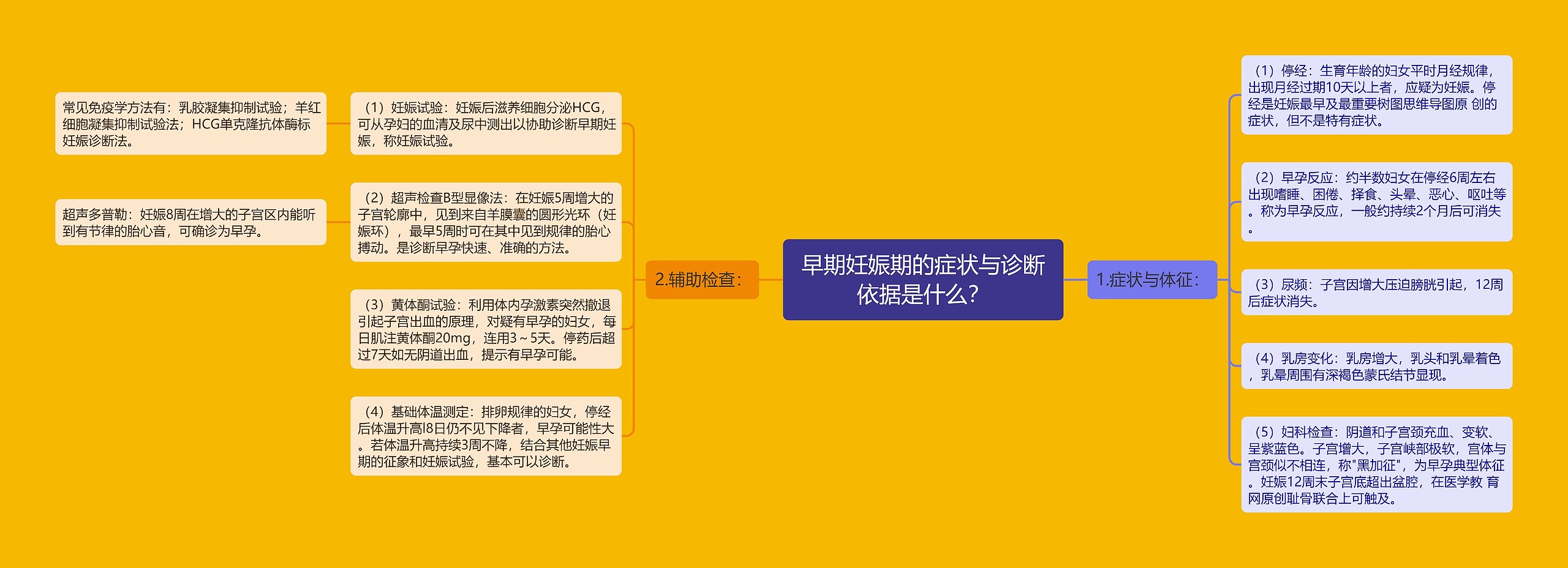 早期妊娠期的症状与诊断依据是什么? 早期妊娠期的症状与诊断依据是什么?