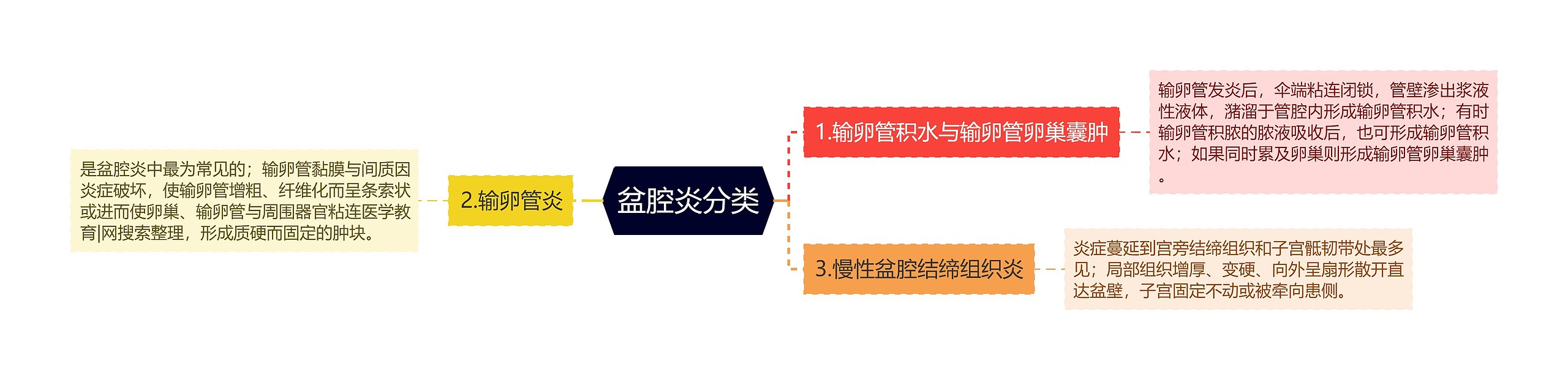 盆腔炎分类思维导图