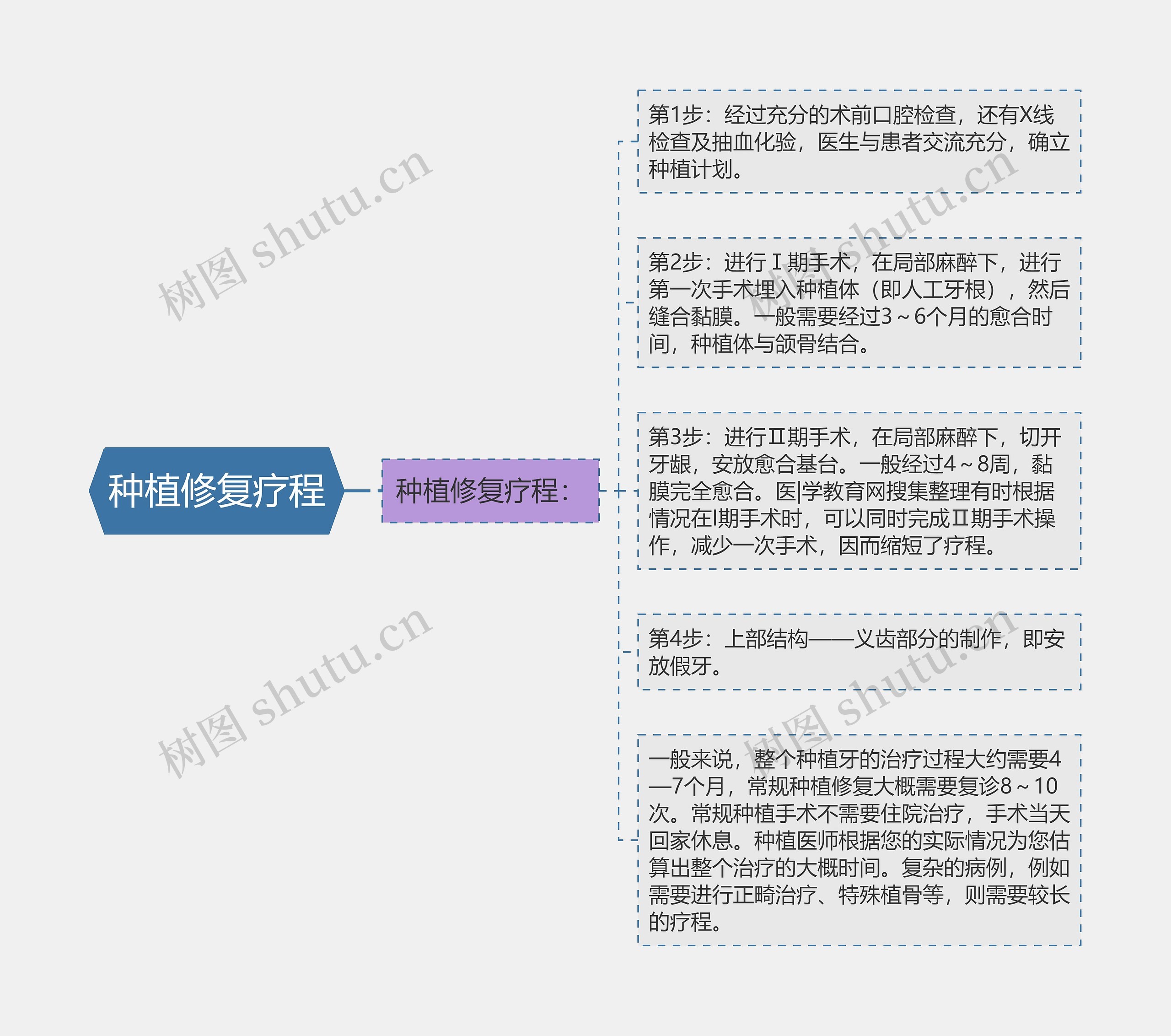 种植修复疗程思维导图