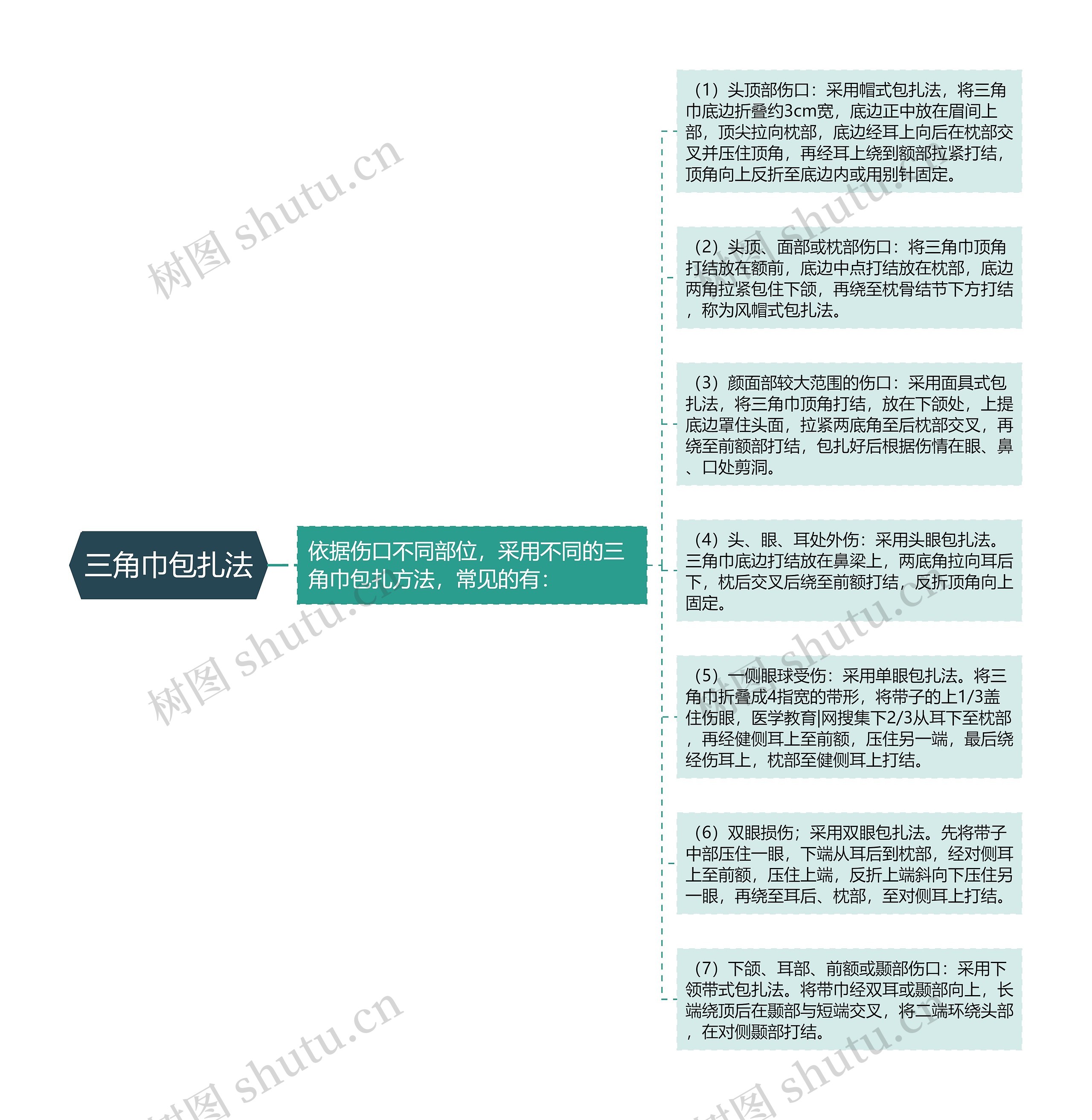 三角巾包扎法思维导图