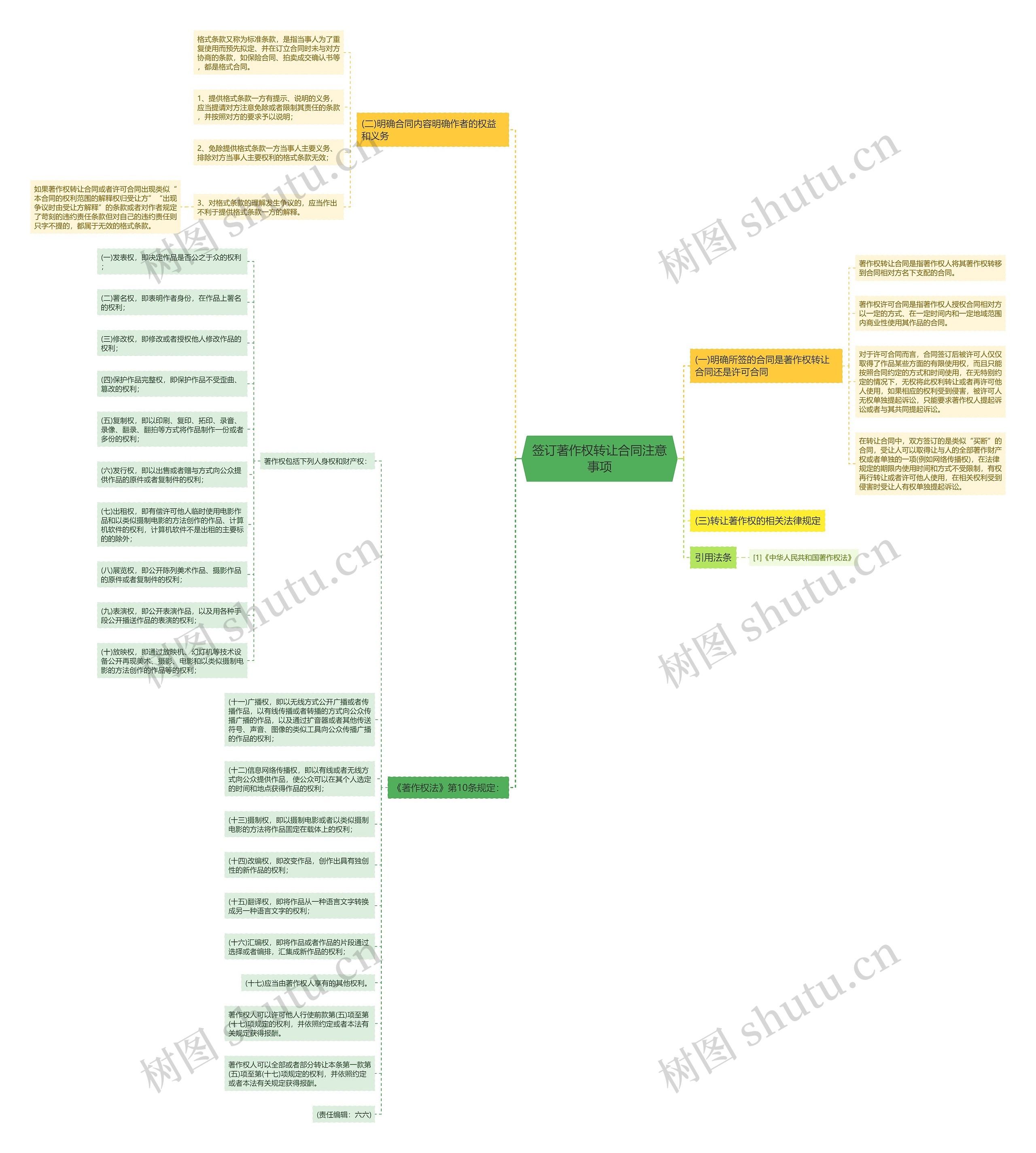 签订著作权转让合同注意事项思维导图