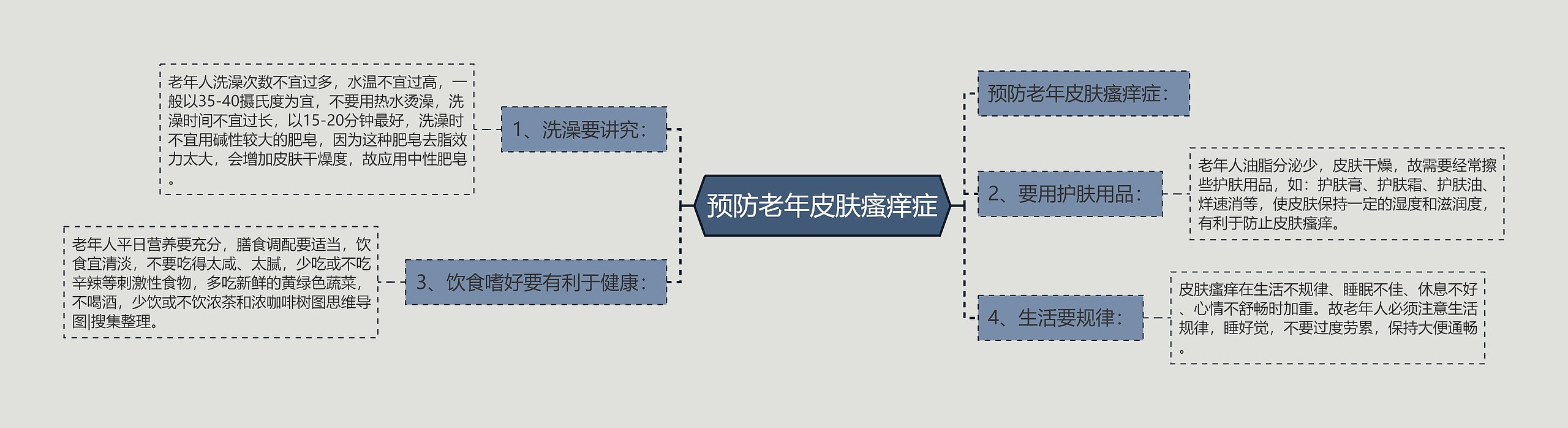 预防老年皮肤瘙痒症思维导图