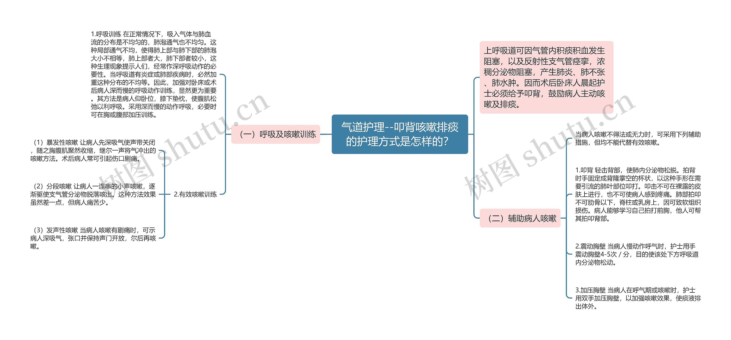 气道护理--叩背咳嗽排痰的护理方式是怎样的？思维导图