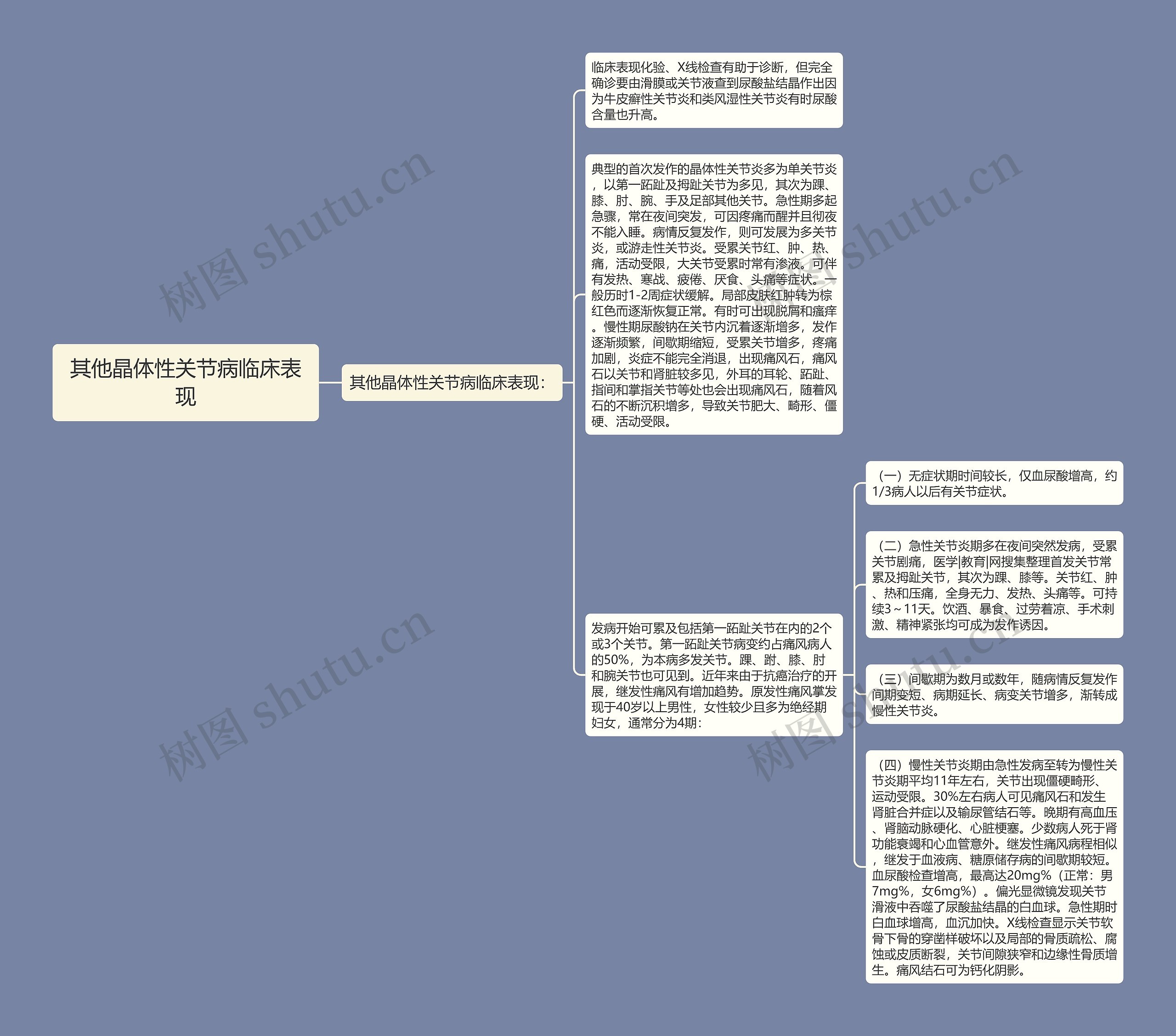 其他晶体性关节病临床表现思维导图