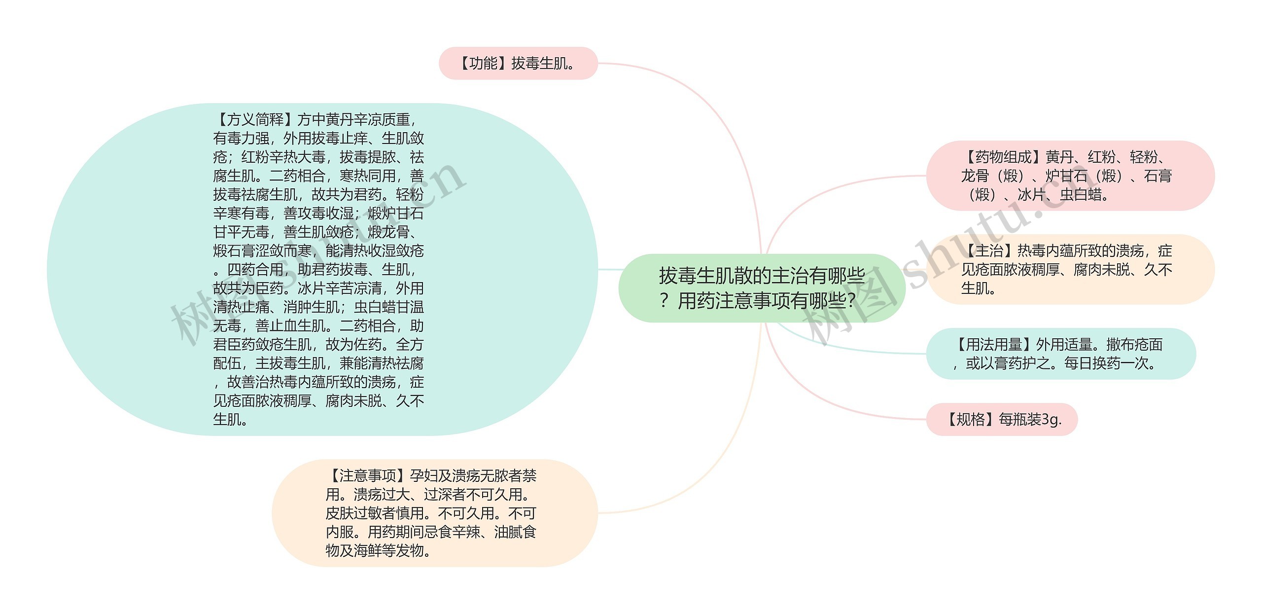 拔毒生肌散的主治有哪些？用药注意事项有哪些？思维导图